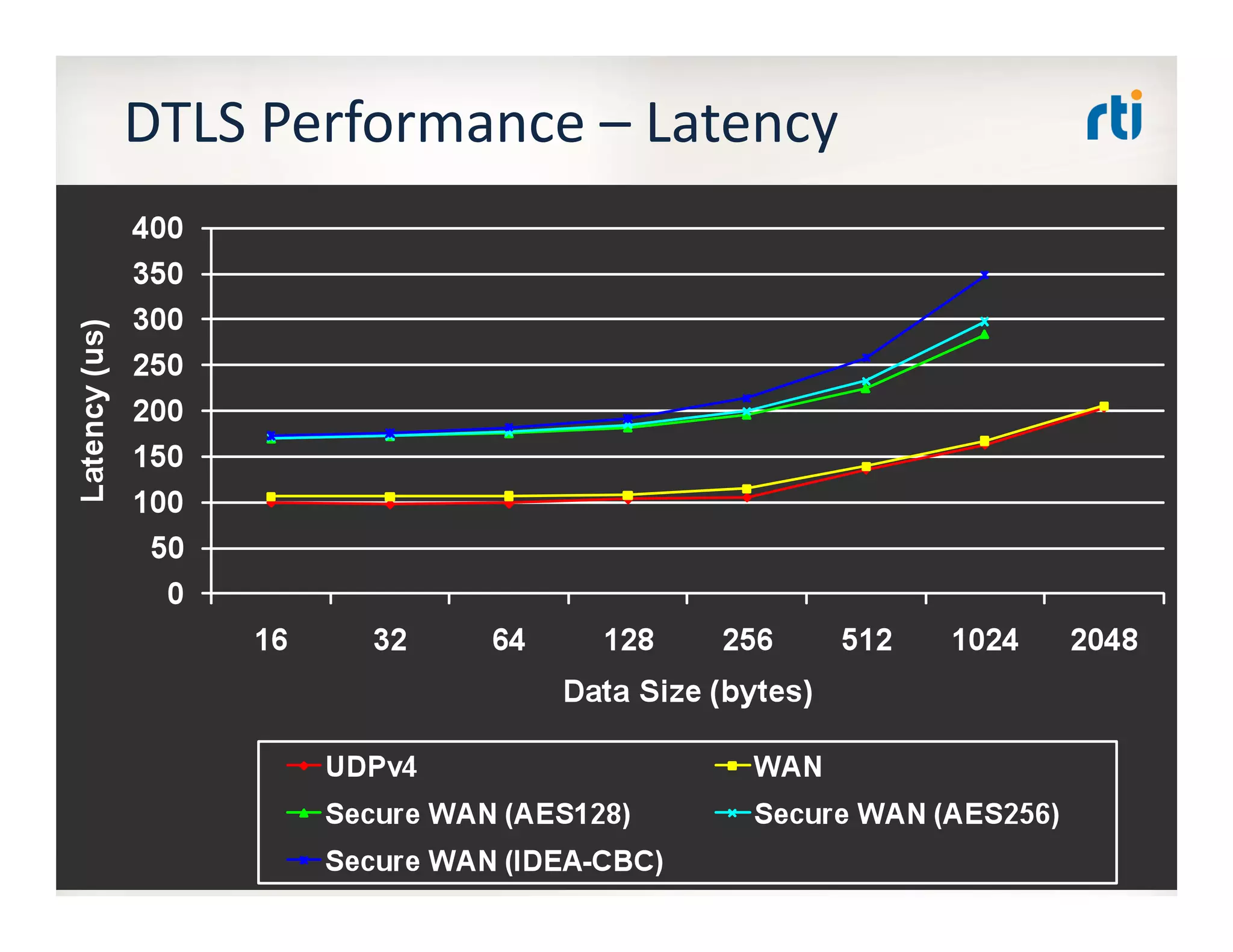 DTLS	
  Performance	
  –	
  Latency	
  
3/17/14	
  ©	
  2011	
  Real-­‐Time	
  Innova:ons,	
  Inc.	
  	
  COMPANY	
  CONFIDENTIAL	
   30	
  
 