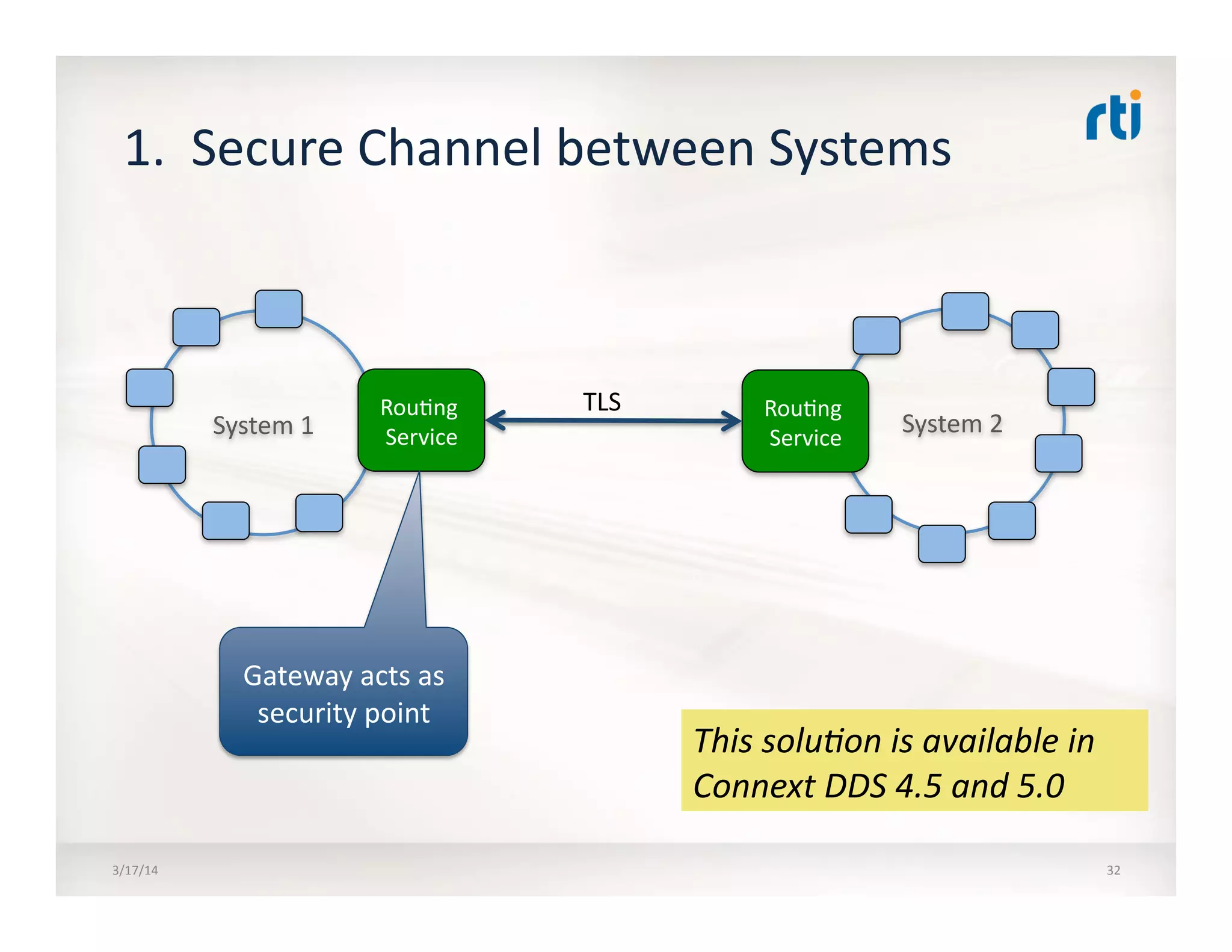 1.	
  	
  Secure	
  Channel	
  between	
  Systems	
  
3/17/14	
   32	
  
System	
  1	
  
Rou:ng	
  
Service	
  
Gateway	
  acts	
  as	
  
security	
  point	
  
System	
  2	
  
Rou:ng	
  
Service	
  
TLS	
  
This	
  solu7on	
  is	
  available	
  in	
  
Connext	
  DDS	
  4.5	
  and	
  5.0	
  
 