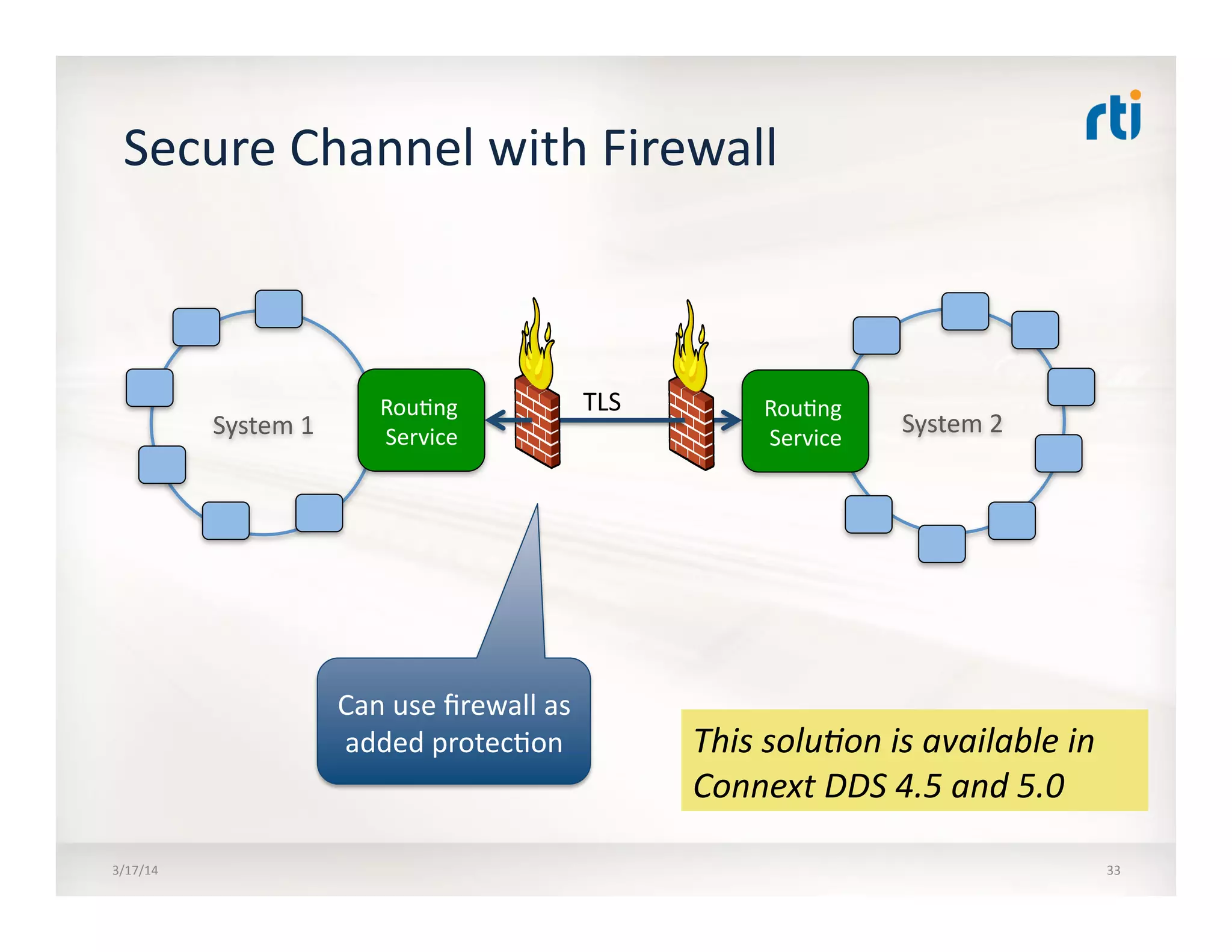 Secure	
  Channel	
  with	
  Firewall	
  
3/17/14	
   33	
  
System	
  1	
  
Rou:ng	
  
Service	
  
System	
  2	
  
Rou:ng	
  
Service	
  
TLS	
  
Can	
  use	
  ﬁrewall	
  as	
  
added	
  protec:on	
   This	
  solu7on	
  is	
  available	
  in	
  
Connext	
  DDS	
  4.5	
  and	
  5.0	
  
 