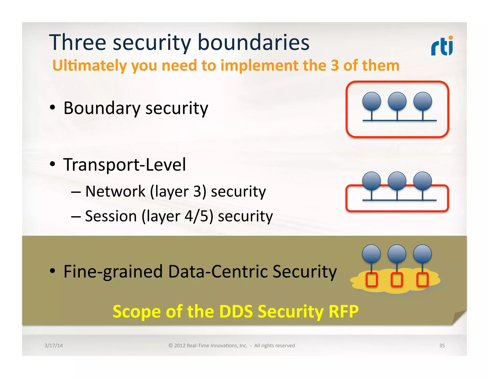 Scope	
  of	
  the	
  DDS	
  Security	
  RFP	
  
Three	
  security	
  boundaries	
  
•  Boundary	
  security	
  
•  Transport-­‐Level	
  	
  
– Network	
  (layer	
  3)	
  security	
  
– Session	
  (layer	
  4/5)	
  security	
  
•  Fine-­‐grained	
  Data-­‐Centric	
  Security	
  
3/17/14	
   ©	
  2012	
  Real-­‐Time	
  Innova:ons,	
  Inc.	
  	
  -­‐	
  	
  All	
  rights	
  reserved	
   35	
  
UlDmately	
  you	
  need	
  to	
  implement	
  the	
  3	
  of	
  them	
  
 