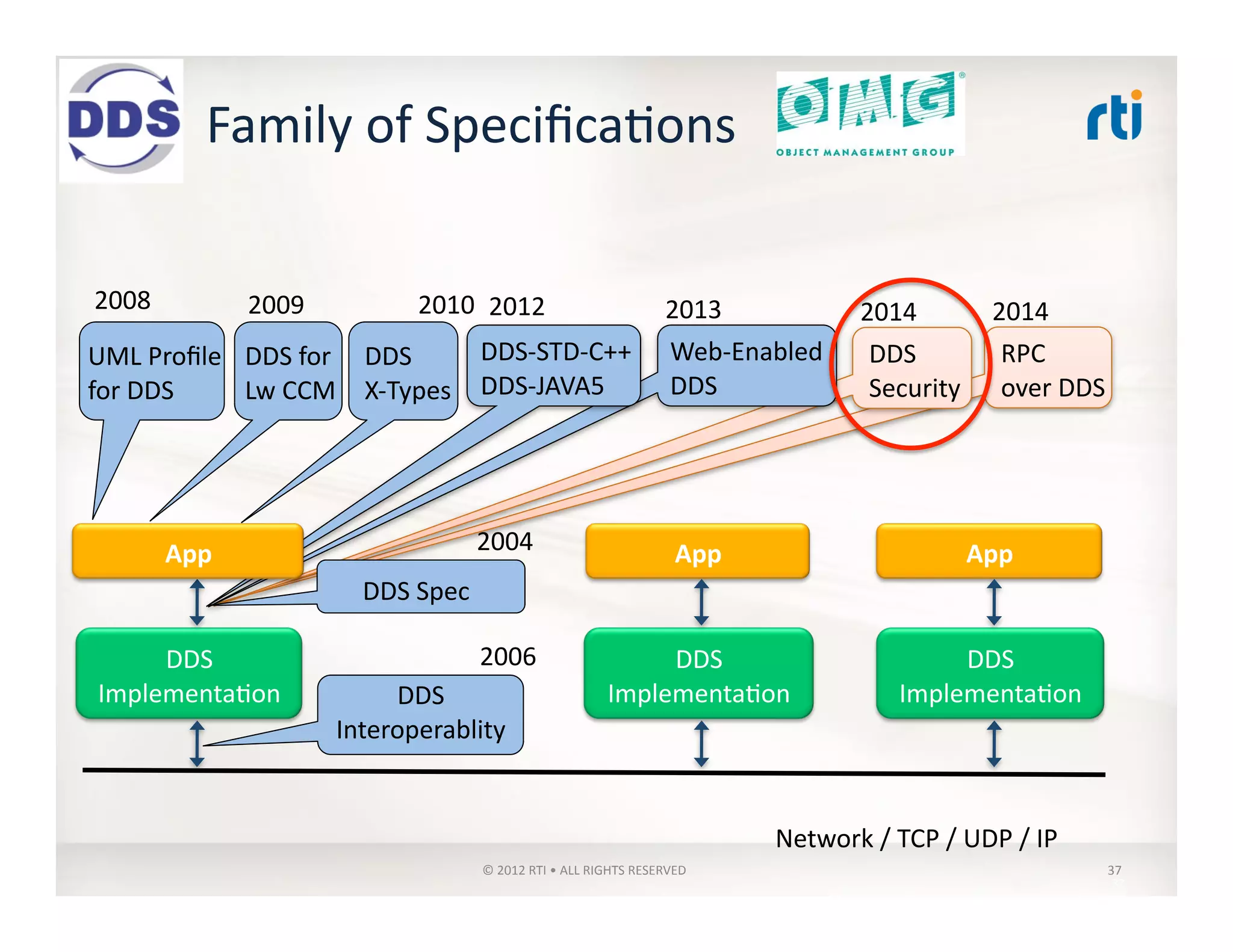 RPC	
  	
  
over	
  DDS	
  
2014	
  
DDS	
  
Security	
  
2014	
  
Web-­‐Enabled	
  
DDS	
  
2013	
  
Family	
  of	
  Speciﬁca:ons	
  
37	
  
DDS	
  
Implementa:on	
  
Network	
  /	
  TCP	
  /	
  UDP	
  /	
  IP	
  
App	
  
DDS	
  
Implementa:on	
  
App	
  
DDS	
  
Implementa:on	
  
DDS	
  Spec	
  
2004	
  
DDS	
  
Interoperablity	
  
2006	
  
UML	
  Proﬁle	
  
for	
  DDS	
  
2008	
  
DDS	
  for	
  
Lw	
  CCM	
  
2009	
  
DDS	
  	
  
X-­‐Types	
  
2010	
   2012	
  
DDS-­‐STD-­‐C++	
  
DDS-­‐JAVA5	
  
App	
  
37	
  ©	
  2012	
  RTI	
  •	
  ALL	
  RIGHTS	
  RESERVED	
  
 