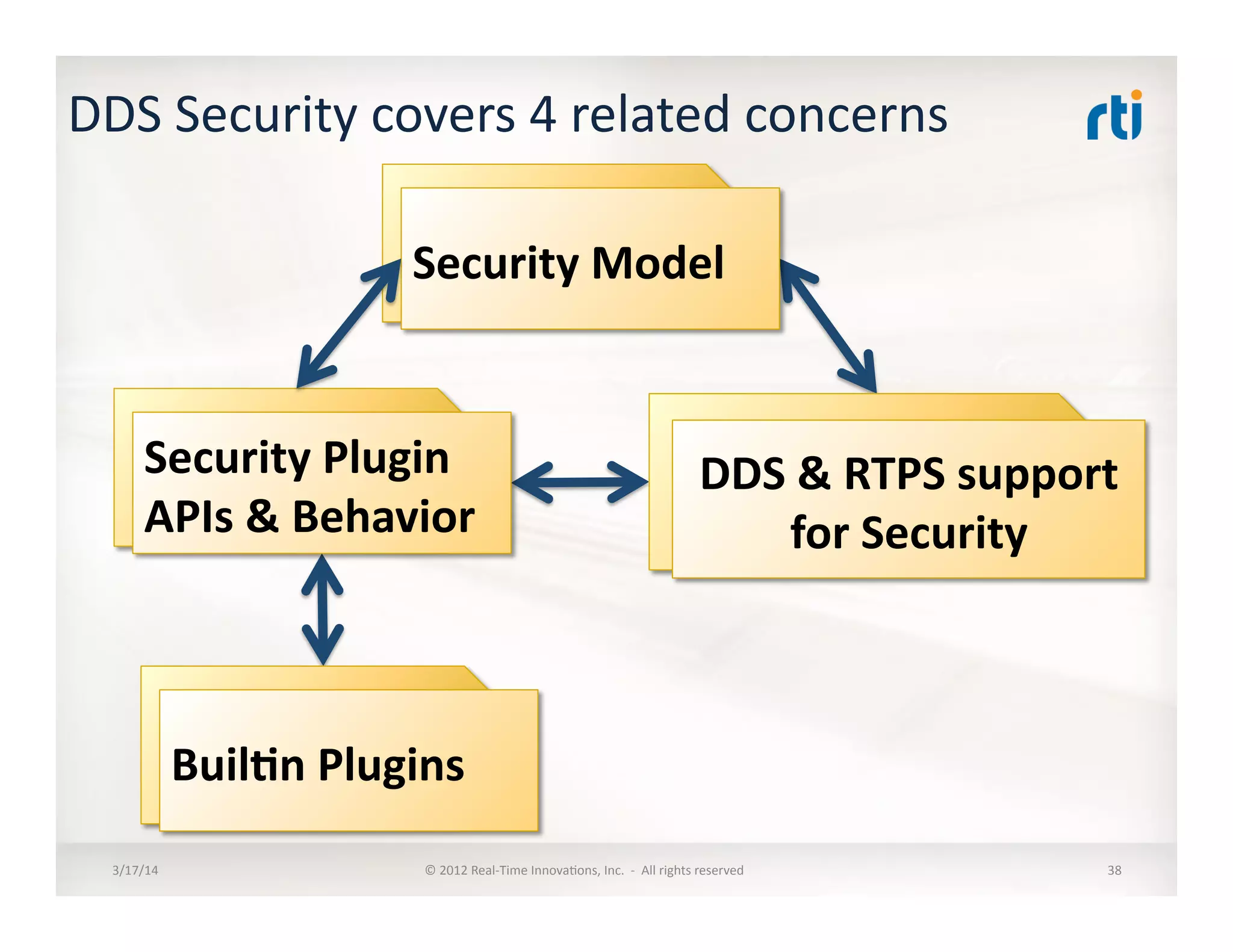 DDS	
  Security	
  covers	
  4	
  related	
  concerns	
  
3/17/14	
   ©	
  2012	
  Real-­‐Time	
  Innova:ons,	
  Inc.	
  	
  -­‐	
  	
  All	
  rights	
  reserved	
   38	
  
Security	
  Plugin	
  
APIs	
  &	
  Behavior	
  
DDS	
  &	
  RTPS	
  support	
  
for	
  Security	
  
BuilDn	
  Plugins	
  
Security	
  Model	
  
 