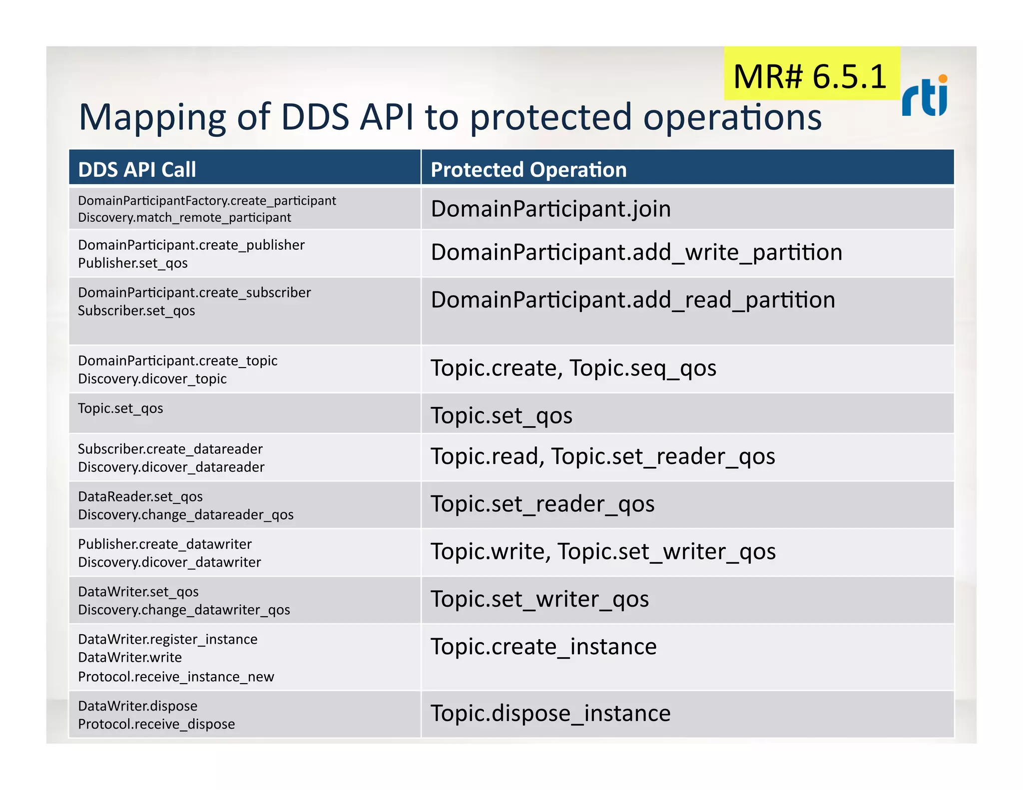 Mapping	
  of	
  DDS	
  API	
  to	
  protected	
  opera:ons	
  
3/17/14	
   ©	
  2012	
  Real-­‐Time	
  Innova:ons,	
  Inc.	
  	
  -­‐	
  	
  All	
  rights	
  reserved	
   43	
  
DDS	
  API	
  Call	
  	
   Protected	
  OperaDon	
  
DomainPar:cipantFactory.create_par:cipant	
  
Discovery.match_remote_par:cipant	
   DomainPar:cipant.join	
  
DomainPar:cipant.create_publisher	
  
Publisher.set_qos	
  
DomainPar:cipant.add_write_par::on	
  
DomainPar:cipant.create_subscriber	
  
Subscriber.set_qos	
  
DomainPar:cipant.add_read_par::on	
  
DomainPar:cipant.create_topic	
  
Discovery.dicover_topic	
  
Topic.create,	
  Topic.seq_qos	
  
Topic.set_qos	
  
Topic.set_qos	
  
Subscriber.create_datareader	
  
Discovery.dicover_datareader	
  
Topic.read,	
  Topic.set_reader_qos	
  
DataReader.set_qos	
  
Discovery.change_datareader_qos	
  
Topic.set_reader_qos	
  
Publisher.create_datawriter	
  
Discovery.dicover_datawriter	
  
Topic.write,	
  Topic.set_writer_qos	
  
DataWriter.set_qos	
  
Discovery.change_datawriter_qos	
  
Topic.set_writer_qos	
  
DataWriter.register_instance	
  
DataWriter.write	
  
Protocol.receive_instance_new	
  
Topic.create_instance	
  
DataWriter.dispose	
  
Protocol.receive_dispose	
   Topic.dispose_instance	
  
MR#	
  6.5.1	
  
 