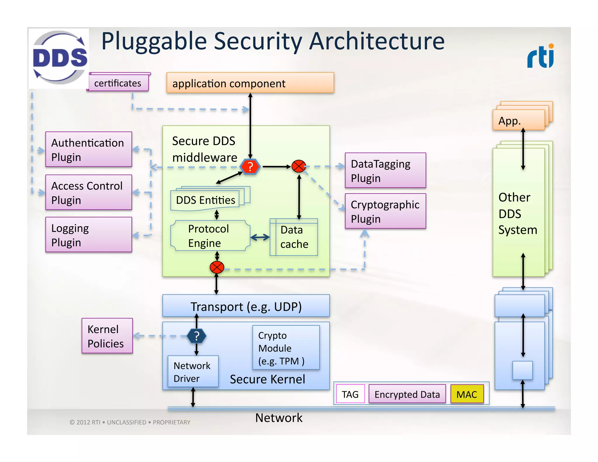Pluggable	
  Security	
  Architecture	
  
©	
  2012	
  RTI	
  •	
  UNCLASSIFIED	
  •	
  PROPRIETARY	
  
App.	
  
Other	
  	
  
DDS	
  
System	
  
Secure	
  DDS	
  	
  
middleware	
  
Authen:ca:on	
  
Plugin	
  
Access	
  Control	
  
Plugin	
   Cryptographic	
  
Plugin	
  
	
  	
  Secure	
  Kernel	
  
Crypto	
  
Module	
  
(e.g.	
  TPM	
  )	
  	
  
Transport	
  (e.g.	
  UDP)	
  
applica:on	
  component	
  cer:ﬁcates	
  
?
Data	
  
cache	
  
Protocol	
  
Engine	
  
Kernel	
  
Policies	
  
DDS	
  En::es	
  
Network	
  
Driver	
  
?
Network	
  
Encrypted	
  Data	
  TAG	
  
Other	
  	
  
DDS	
  
System	
  
Other	
  	
  
DDS	
  
System	
  
App.	
  App.	
  
Logging	
  
Plugin	
  
DataTagging	
  
Plugin	
  
MAC	
  
 