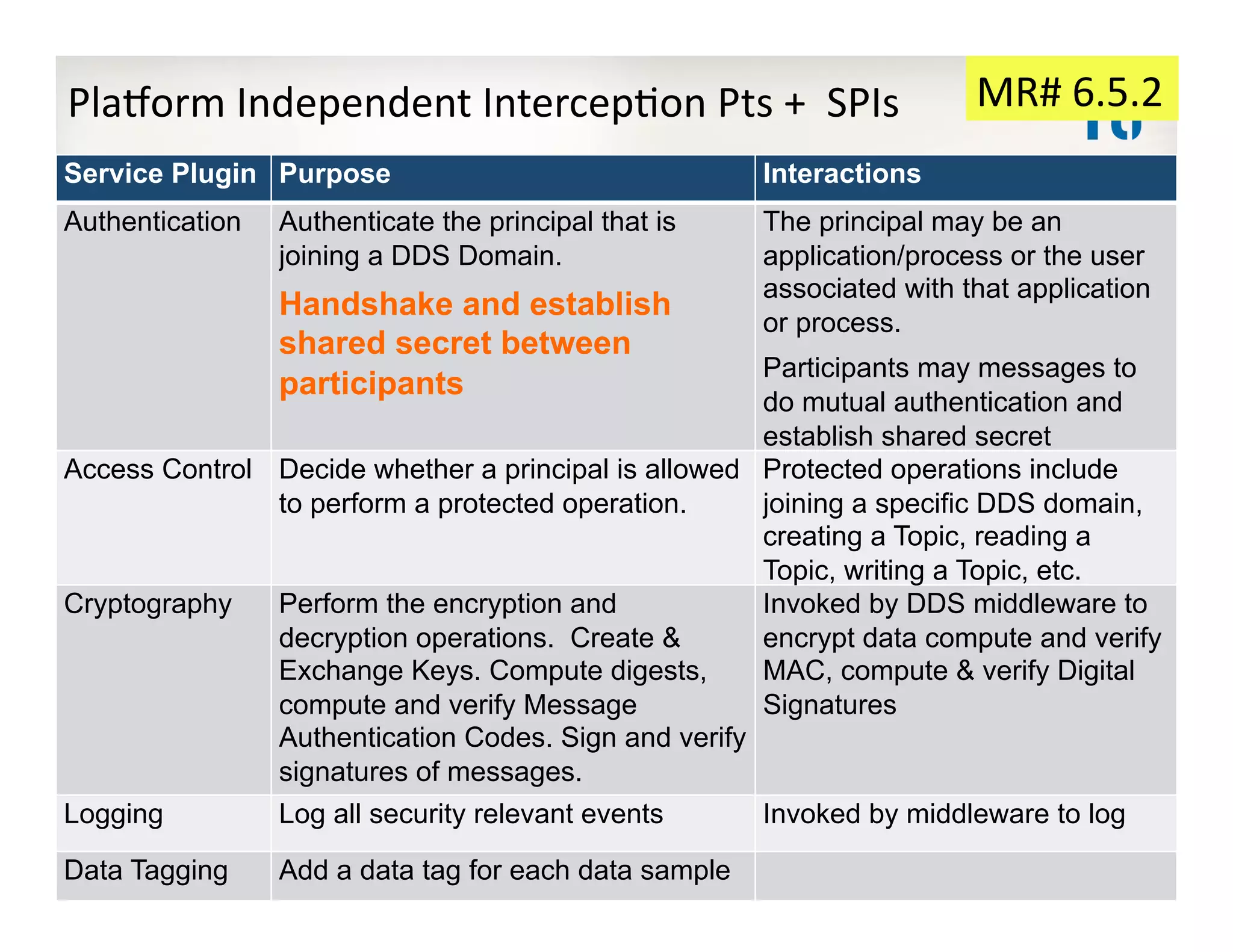 Pla€orm	
  Independent	
  Intercep:on	
  Pts	
  +	
  	
  SPIs	
  	
  
3/17/14	
   ©	
  2012	
  Real-­‐Time	
  Innova:ons,	
  Inc.	
  	
  -­‐	
  	
  All	
  rights	
  reserved	
   47	
  
Service Plugin Purpose Interactions
Authentication Authenticate the principal that is
joining a DDS Domain.
Handshake and establish
shared secret between
participants
The principal may be an
application/process or the user
associated with that application
or process.
Participants may messages to
do mutual authentication and
establish shared secret
Access Control Decide whether a principal is allowed
to perform a protected operation.
Protected operations include
joining a specific DDS domain,
creating a Topic, reading a
Topic, writing a Topic, etc.
Cryptography Perform the encryption and
decryption operations. Create &
Exchange Keys. Compute digests,
compute and verify Message
Authentication Codes. Sign and verify
signatures of messages.
Invoked by DDS middleware to
encrypt data compute and verify
MAC, compute & verify Digital
Signatures
Logging Log all security relevant events Invoked by middleware to log
Data Tagging Add a data tag for each data sample
MR#	
  6.5.2	
  
 