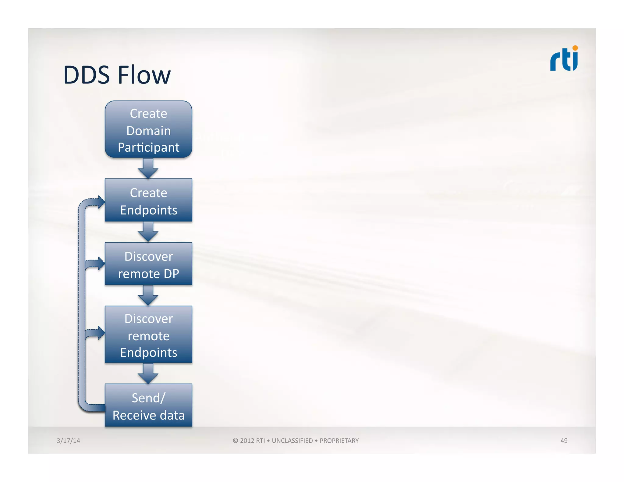 DDS	
  Flow	
  
3/17/14	
   ©	
  2012	
  RTI	
  •	
  UNCLASSIFIED	
  •	
  PROPRIETARY	
   49	
  
Create	
  
Domain	
  
Par:cipant	
  	
  
Authen:cate	
  
DP?	
  
Create	
  
Endpoints	
  
Discover	
  
remote	
  
Endpoints	
  
Send/
Receive	
  data	
  
Discover	
  
remote	
  DP	
  
 