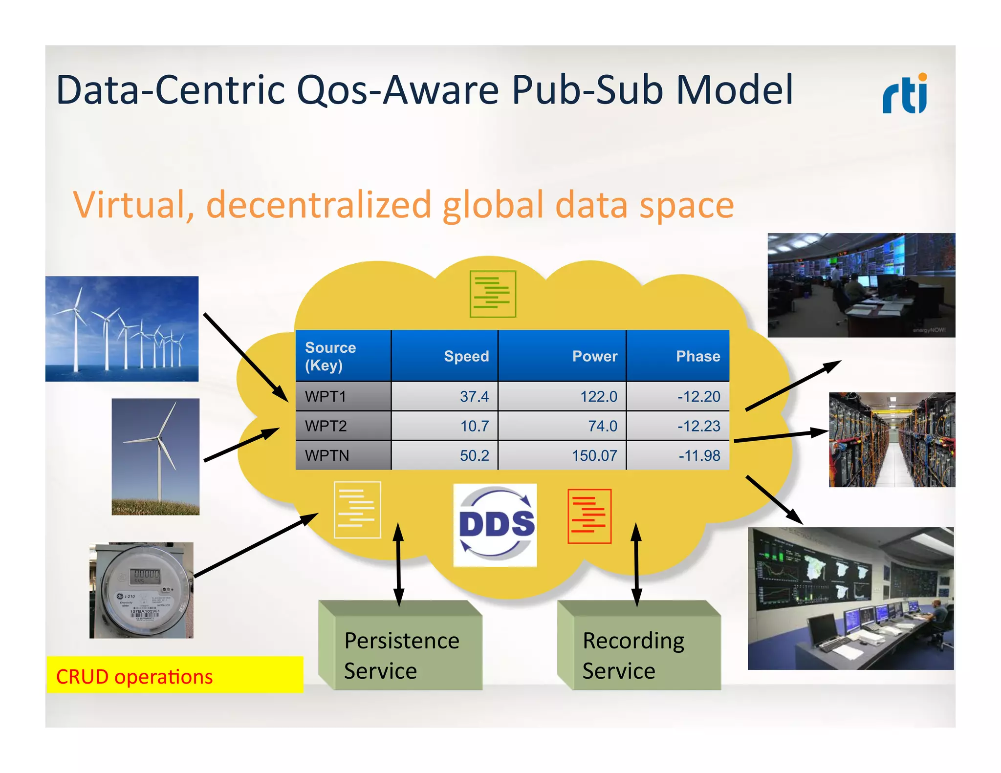 Data-­‐Centric	
  Qos-­‐Aware	
  Pub-­‐Sub	
  Model	
  
Persistence	
  
Service	
  
Recording	
  
Service	
  
Virtual,	
  decentralized	
  global	
  data	
  space	
  
CRUD	
  opera:ons	
  
Source
(Key)
Speed Power Phase
WPT1 37.4 122.0 -12.20
WPT2 10.7 74.0 -12.23
WPTN 50.2 150.07 -11.98
 