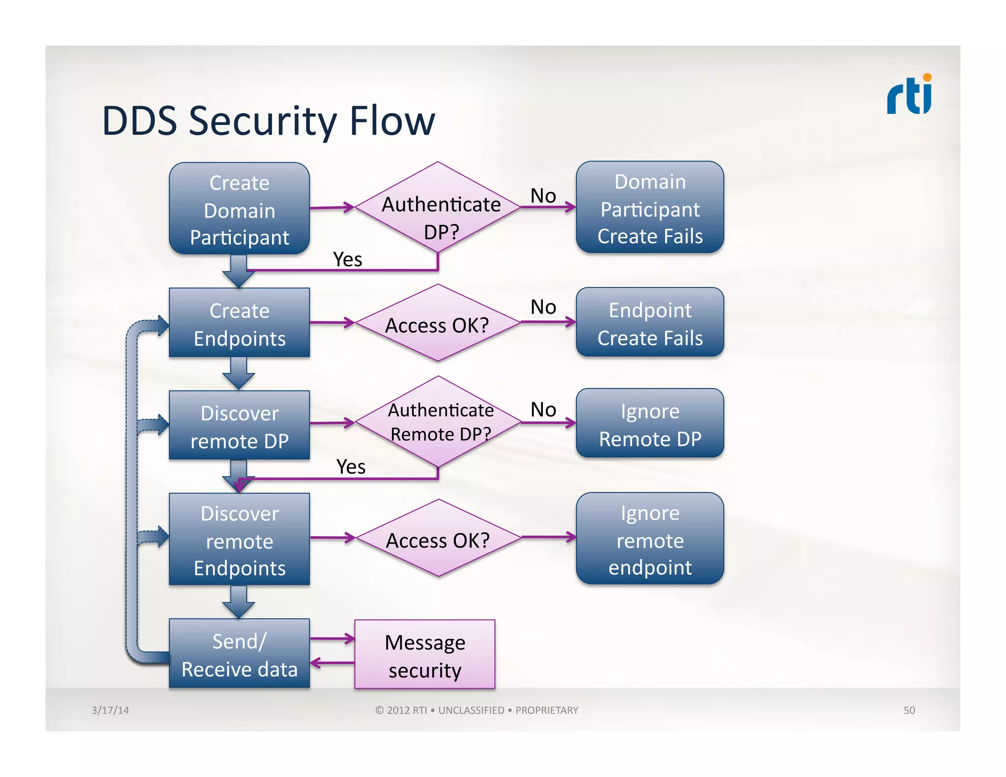 DDS	
  Security	
  Flow	
  
3/17/14	
   ©	
  2012	
  RTI	
  •	
  UNCLASSIFIED	
  •	
  PROPRIETARY	
   50	
  
Create	
  
Domain	
  
Par:cipant	
  	
  
Authen:cate	
  
DP?	
  
Create	
  
Endpoints	
  
Discover	
  
remote	
  
Endpoints	
  
Send/
Receive	
  data	
  
Discover	
  
remote	
  DP	
  
Authen:cate	
  
DP?	
  
Yes	
  
Domain	
  
Par:cipant	
  
Create	
  Fails	
  
No	
  
Access	
  OK?	
  
Endpoint	
  
Create	
  Fails	
  
No	
  
Authen:cate	
  
Remote	
  DP?	
  
Ignore	
  
Remote	
  DP	
  
No	
  
Yes	
  
Access	
  OK?	
  
Ignore	
  
remote	
  
endpoint	
  
Message	
  
security	
  
 
