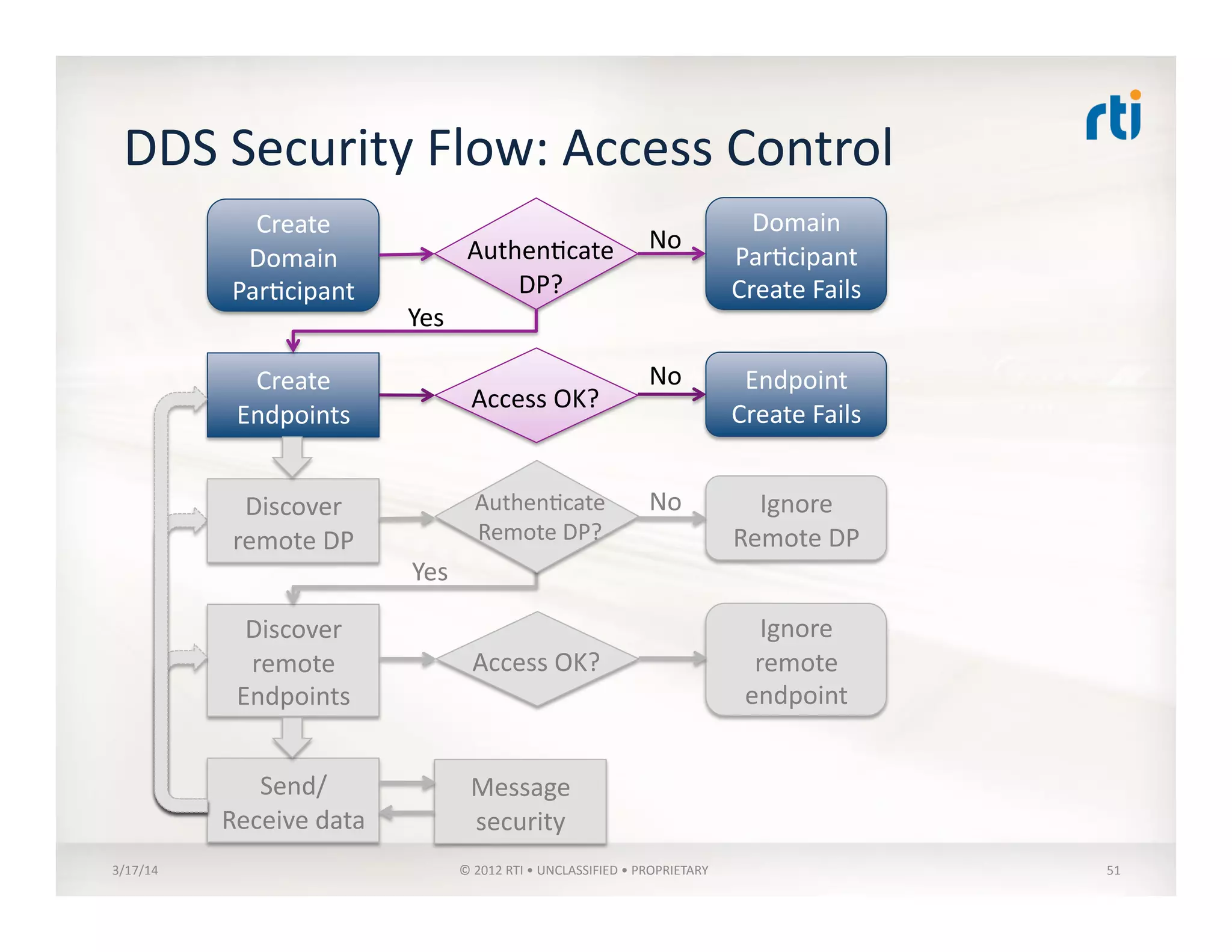 DDS	
  Security	
  Flow:	
  Access	
  Control	
  
3/17/14	
   ©	
  2012	
  RTI	
  •	
  UNCLASSIFIED	
  •	
  PROPRIETARY	
   51	
  
Create	
  
Domain	
  
Par:cipant	
  	
  
Authen:cate	
  
DP?	
  
Create	
  
Endpoints	
  
Discover	
  
remote	
  
Endpoints	
  
Send/
Receive	
  data	
  
Discover	
  
remote	
  DP	
  
Authen:cate	
  
DP?	
  
Yes	
  
Domain	
  
Par:cipant	
  
Create	
  Fails	
  
No	
  
Access	
  OK?	
  
Endpoint	
  
Create	
  Fails	
  
No	
  
Authen:cate	
  
Remote	
  DP?	
  
Ignore	
  
Remote	
  DP	
  
No	
  
Yes	
  
Access	
  OK?	
  
Ignore	
  
remote	
  
endpoint	
  
Message	
  
security	
  
 
