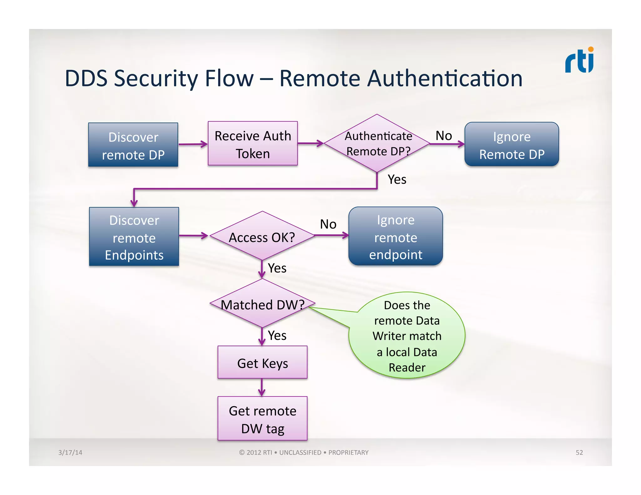 DDS	
  Security	
  Flow	
  –	
  Remote	
  Authen:ca:on	
  
3/17/14	
   ©	
  2012	
  RTI	
  •	
  UNCLASSIFIED	
  •	
  PROPRIETARY	
   52	
  
Discover	
  
remote	
  
Endpoints	
  
Discover	
  
remote	
  DP	
  
Authen:cate	
  
Remote	
  DP?	
  
Ignore	
  
Remote	
  DP	
  
No	
  
Yes	
  
Access	
  OK?	
  
Ignore	
  
remote	
  
endpoint	
  
Receive	
  Auth	
  
Token	
  
No	
  
Matched	
  DW?	
  
Get	
  Keys	
  
Get	
  remote	
  
DW	
  tag	
  
Yes	
  
Yes	
  
Does	
  the	
  
remote	
  Data	
  
Writer	
  match	
  
a	
  local	
  Data	
  
Reader	
  
 