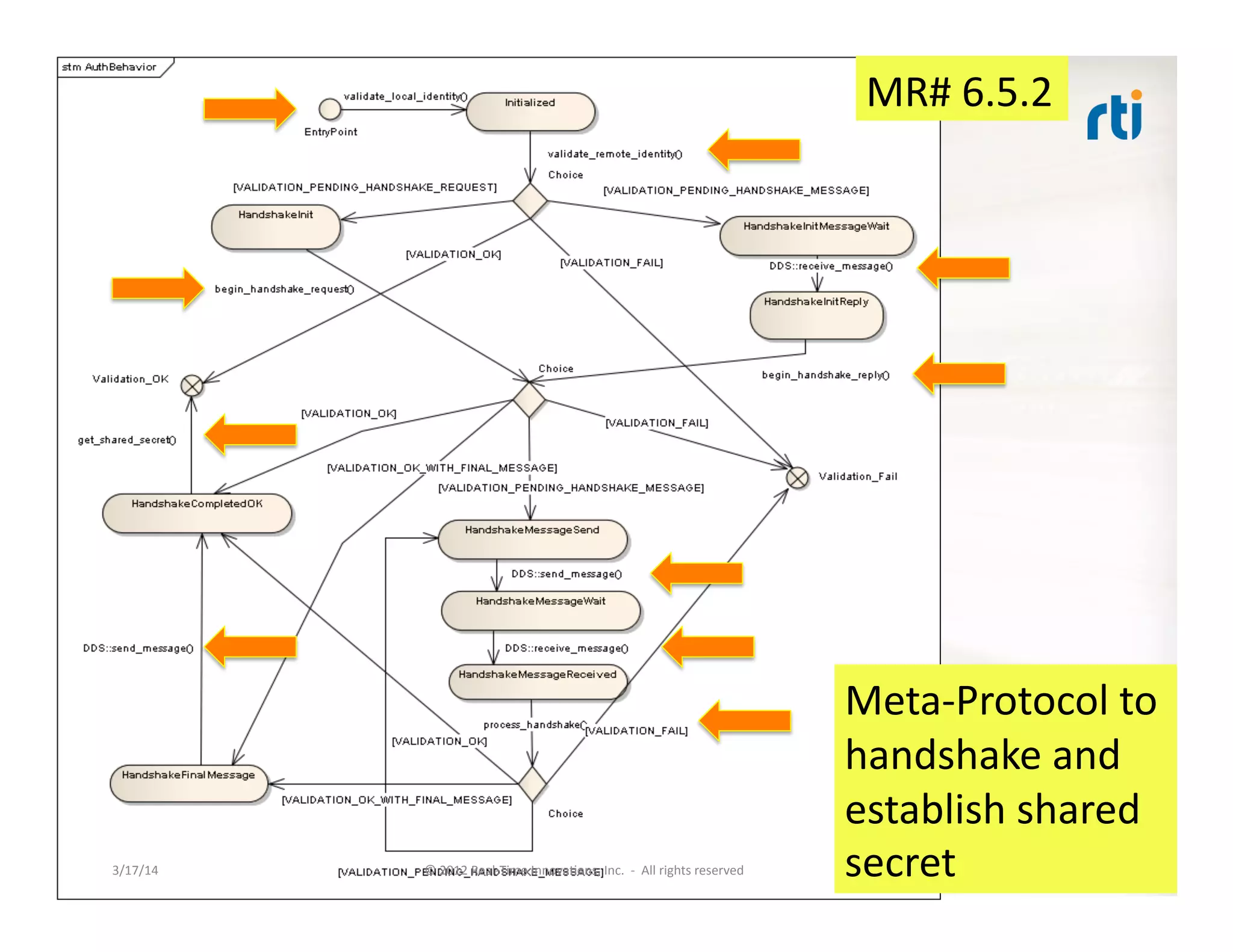 Authen:ca:on	
  
Behavior	
  3/17/14	
   ©	
  2012	
  Real-­‐Time	
  Innova:ons,	
  Inc.	
  	
  -­‐	
  	
  All	
  rights	
  reserved	
   55	
  
MR#	
  6.5.2	
  
Meta-­‐Protocol	
  to	
  
handshake	
  and	
  
establish	
  shared	
  
secret	
  
 