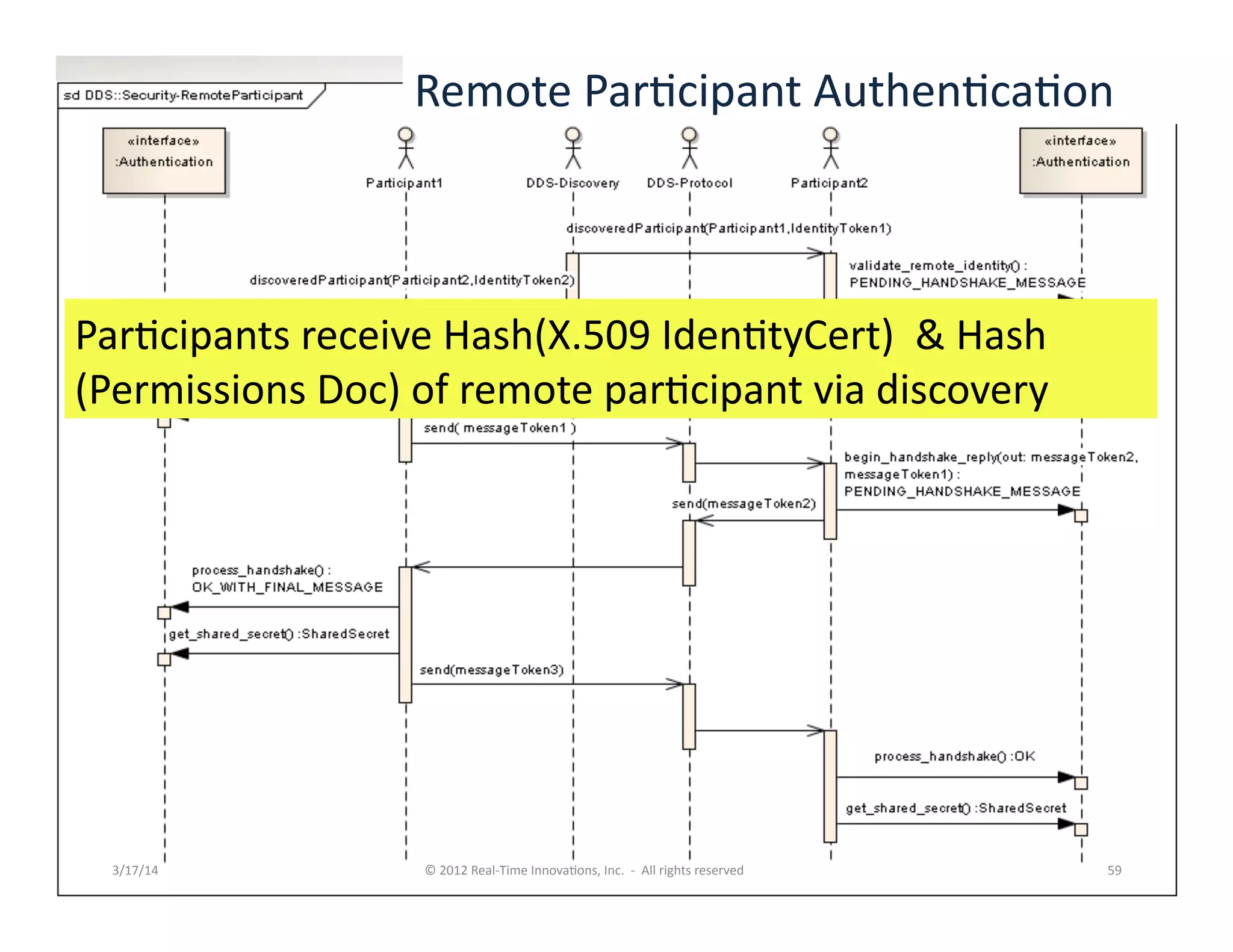 3/17/14	
   ©	
  2012	
  Real-­‐Time	
  Innova:ons,	
  Inc.	
  	
  -­‐	
  	
  All	
  rights	
  reserved	
   59	
  
Remote	
  Par:cipant	
  Authen:ca:on	
  
Par:cipants	
  receive	
  Hash(X.509	
  Iden:tyCert)	
  	
  &	
  Hash	
  
(Permissions	
  Doc)	
  of	
  remote	
  par:cipant	
  via	
  discovery	
  
 