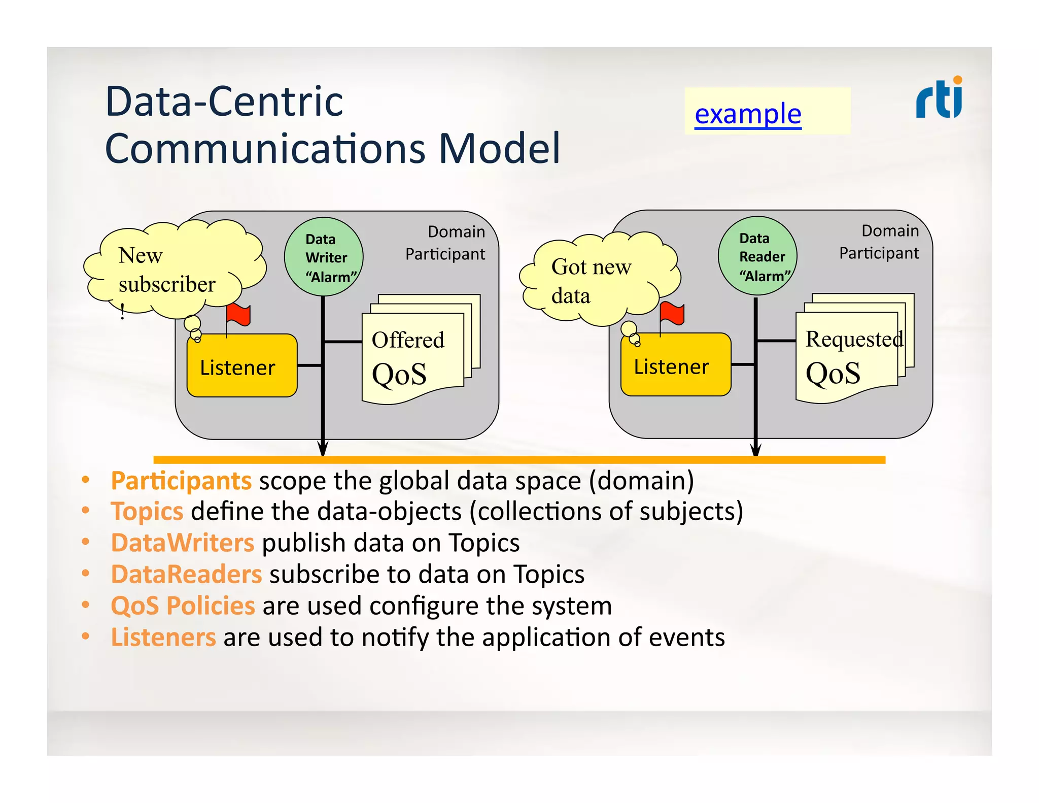 Data	
  
Reader	
  
“Alarm”	
  
Domain	
  
Par:cipant	
  
Data	
  
Writer	
  
“Alarm”	
  
Domain	
  
Par:cipant	
  
Data-­‐Centric	
  
Communica:ons	
  Model	
  
•  ParDcipants	
  scope	
  the	
  global	
  data	
  space	
  (domain)	
  
•  Topics	
  deﬁne	
  the	
  data-­‐objects	
  (collec:ons	
  of	
  subjects)	
  
•  DataWriters	
  publish	
  data	
  on	
  Topics	
  
•  DataReaders	
  subscribe	
  to	
  data	
  on	
  Topics	
  
•  QoS	
  Policies	
  are	
  used	
  conﬁgure	
  the	
  system	
  
•  Listeners	
  are	
  used	
  to	
  no:fy	
  the	
  applica:on	
  of	
  events	
  
Listener	
  
Offered
QoS Listener	
  
Got new
data
Requested
QoS
New
subscriber
!
example	
  
 