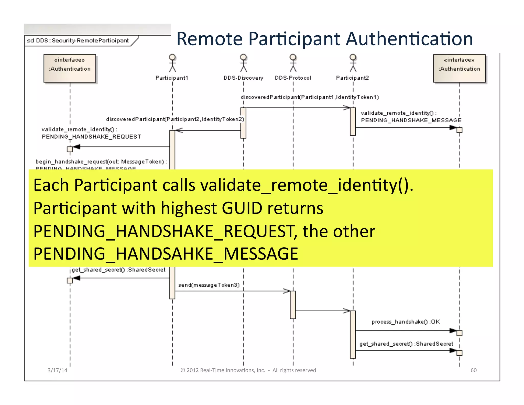 3/17/14	
   ©	
  2012	
  Real-­‐Time	
  Innova:ons,	
  Inc.	
  	
  -­‐	
  	
  All	
  rights	
  reserved	
   60	
  
Each	
  Par:cipant	
  calls	
  validate_remote_iden:ty().	
  
Par:cipant	
  with	
  highest	
  GUID	
  returns	
  
PENDING_HANDSHAKE_REQUEST,	
  the	
  other	
  
PENDING_HANDSAHKE_MESSAGE	
  
Remote	
  Par:cipant	
  Authen:ca:on	
  
 