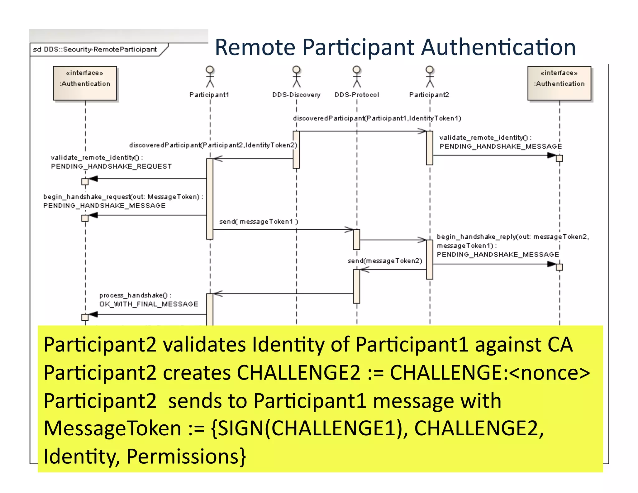 3/17/14	
   ©	
  2012	
  Real-­‐Time	
  Innova:ons,	
  Inc.	
  	
  -­‐	
  	
  All	
  rights	
  reserved	
   62	
  
Par:cipant2	
  validates	
  Iden:ty	
  of	
  Par:cipant1	
  against	
  CA	
  
Par:cipant2	
  creates	
  CHALLENGE2	
  :=	
  CHALLENGE:<nonce>	
  
Par:cipant2	
  	
  sends	
  to	
  Par:cipant1	
  message	
  with	
  	
  
MessageToken	
  :=	
  {SIGN(CHALLENGE1),	
  CHALLENGE2,	
  
Iden:ty,	
  Permissions}	
  
Remote	
  Par:cipant	
  Authen:ca:on	
  
 