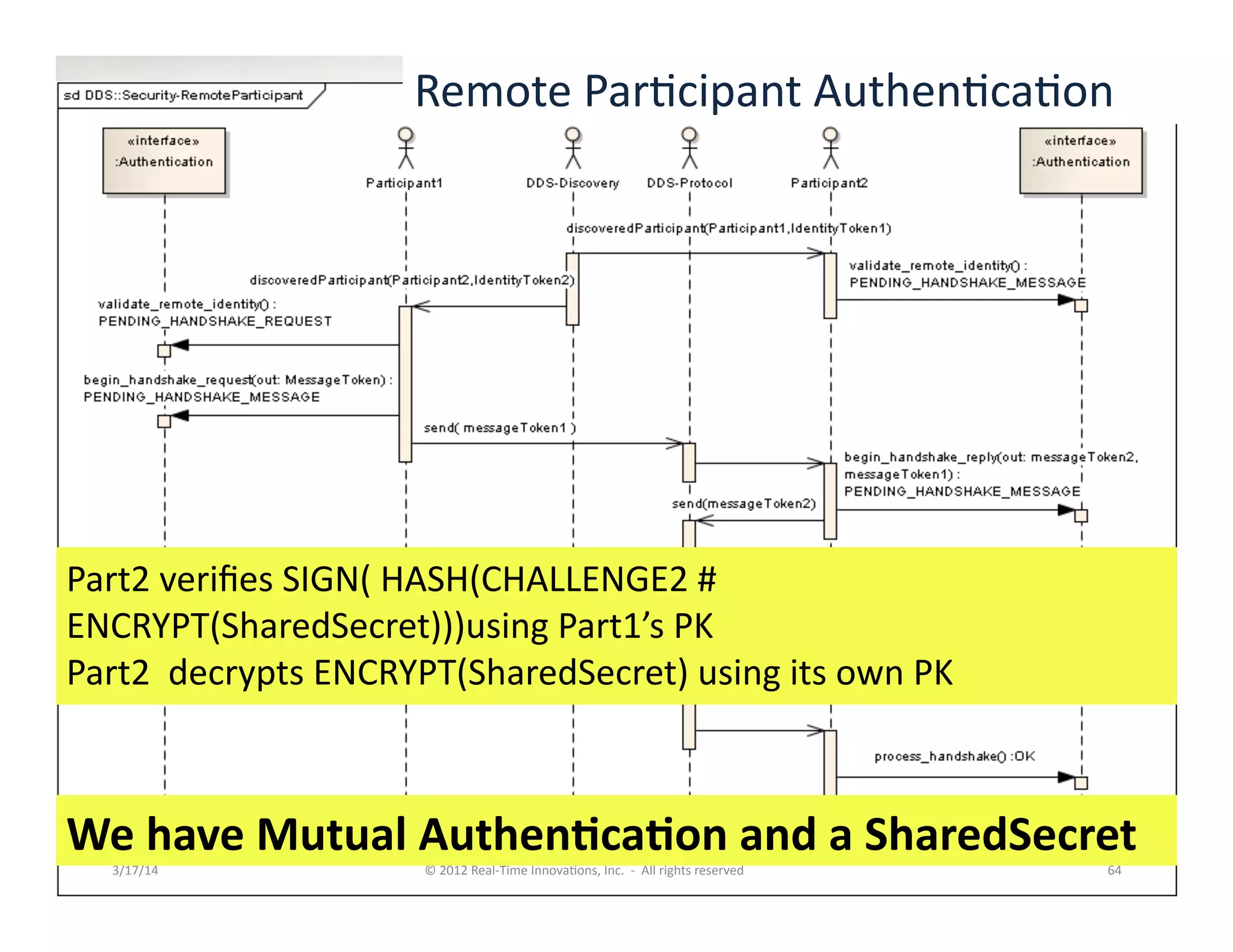 3/17/14	
   ©	
  2012	
  Real-­‐Time	
  Innova:ons,	
  Inc.	
  	
  -­‐	
  	
  All	
  rights	
  reserved	
   64	
  
Part2	
  veriﬁes	
  SIGN(	
  HASH(CHALLENGE2	
  #	
  
ENCRYPT(SharedSecret)))using	
  Part1’s	
  PK	
  
Part2	
  	
  decrypts	
  ENCRYPT(SharedSecret)	
  using	
  its	
  own	
  PK	
  
We	
  have	
  Mutual	
  AuthenDcaDon	
  and	
  a	
  SharedSecret	
  
Remote	
  Par:cipant	
  Authen:ca:on	
  
 
