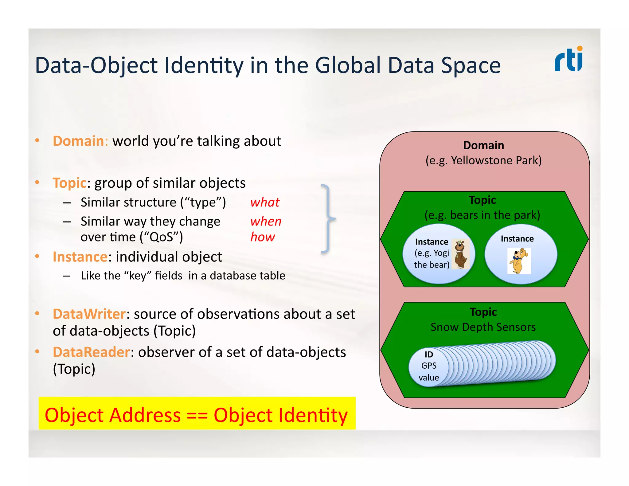 Data-­‐Object	
  Iden:ty	
  in	
  the	
  Global	
  Data	
  Space	
  
•  Domain:	
  world	
  you’re	
  talking	
  about	
  
•  Topic:	
  group	
  of	
  similar	
  objects	
  
–  Similar	
  structure	
  (“type”) 	
  	
  	
  	
  	
  	
  what	
  
–  Similar	
  way	
  they	
  change 	
  	
  	
  	
  	
  	
  when	
  
over	
  :me	
  (“QoS”) 	
  	
  	
  	
  	
  	
  	
  	
  	
  	
  	
  	
  	
  	
  	
  how	
  
•  Instance:	
  individual	
  object	
  
–  Like	
  the	
  “key”	
  ﬁelds	
  	
  in	
  a	
  database	
  table	
  
•  DataWriter:	
  source	
  of	
  observa:ons	
  about	
  a	
  set	
  
of	
  data-­‐objects	
  (Topic)	
  
•  DataReader:	
  observer	
  of	
  a	
  set	
  of	
  data-­‐objects	
  
(Topic)	
  
Domain	
  
(e.g.	
  Yellowstone	
  Park)	
  
Topic	
  
(e.g.	
  bears	
  in	
  the	
  park)	
  
Topic	
  
Snow	
  Depth	
  Sensors	
  
ID	
  
GPS	
  
value	
  
ID	
  
GPS	
  
value	
  
ID	
  
GPS	
  
value	
  
ID	
  
GPS	
  
value	
  
ID	
  
GPS	
  
value	
  
ID	
  
GPS	
  
value	
  
ID	
  
GPS	
  
value	
  
ID	
  
GPS	
  
value	
  
ID	
  
GPS	
  
value	
  
ID	
  
GPS	
  
value	
  
ID	
  
GPS	
  
value	
  
ID	
  
GPS	
  
value	
  
ID	
  
GPS	
  
value	
  
ID	
  
GPS	
  
value	
  
ID	
  
GPS	
  
value	
  
ID	
  
GPS	
  
value	
  
ID	
  
GPS	
  
value	
  
ID	
  
GPS	
  
value	
  
ID	
  
GPS	
  
value	
  
ID	
  
GPS	
  
value	
  
ID	
  
GPS	
  
value	
  
ID	
  
GPS	
  
value	
  
ID	
  
GPS	
  
value	
  
Instance	
  
(e.g.	
  Yogi	
  	
  
the	
  bear)	
  
Instance	
  
Object	
  Address	
  ==	
  Object	
  Iden:ty	
  
 