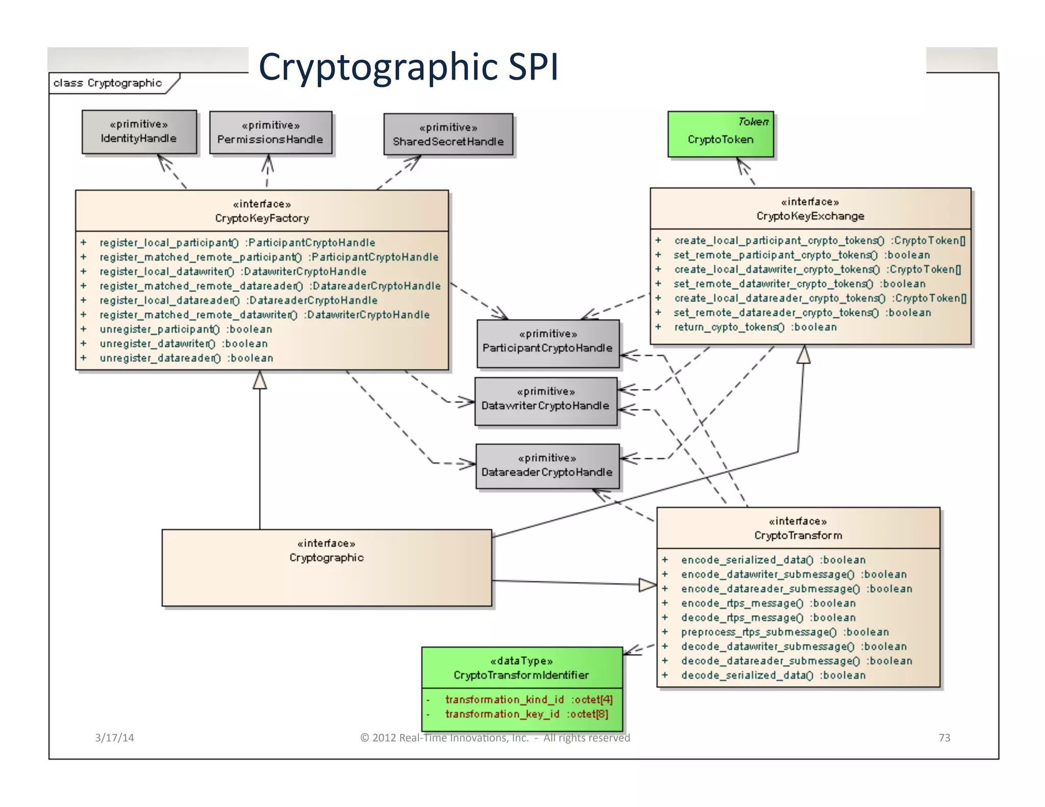 Cryptographic	
  SPI	
  
3/17/14	
   ©	
  2012	
  Real-­‐Time	
  Innova:ons,	
  Inc.	
  	
  -­‐	
  	
  All	
  rights	
  reserved	
   73	
  
 