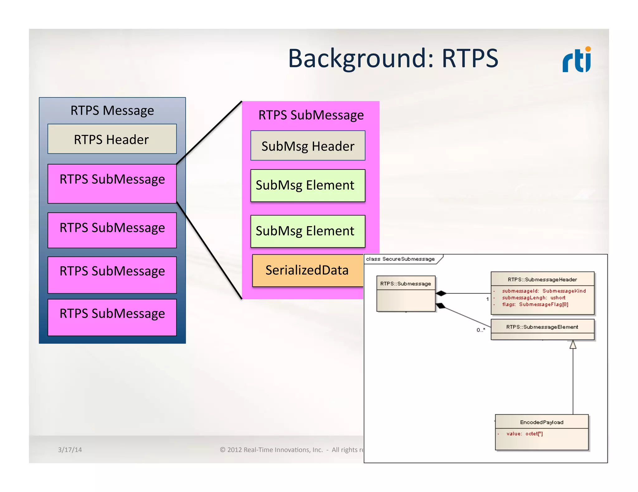 Background:	
  RTPS	
  
3/17/14	
   ©	
  2012	
  Real-­‐Time	
  Innova:ons,	
  Inc.	
  	
  -­‐	
  	
  All	
  rights	
  reserved	
   77	
  
RTPS	
  SubMessage	
  
RTPS	
  Header	
  
RTPS	
  SubMessage	
  
RTPS	
  SubMessage	
  
RTPS	
  SubMessage	
  
SubMsg	
  Header	
  
SubMsg	
  Element	
  
SubMsg	
  Element	
  
SerializedData	
  
RTPS	
  SubMessage	
  
RTPS	
  Message	
  
 