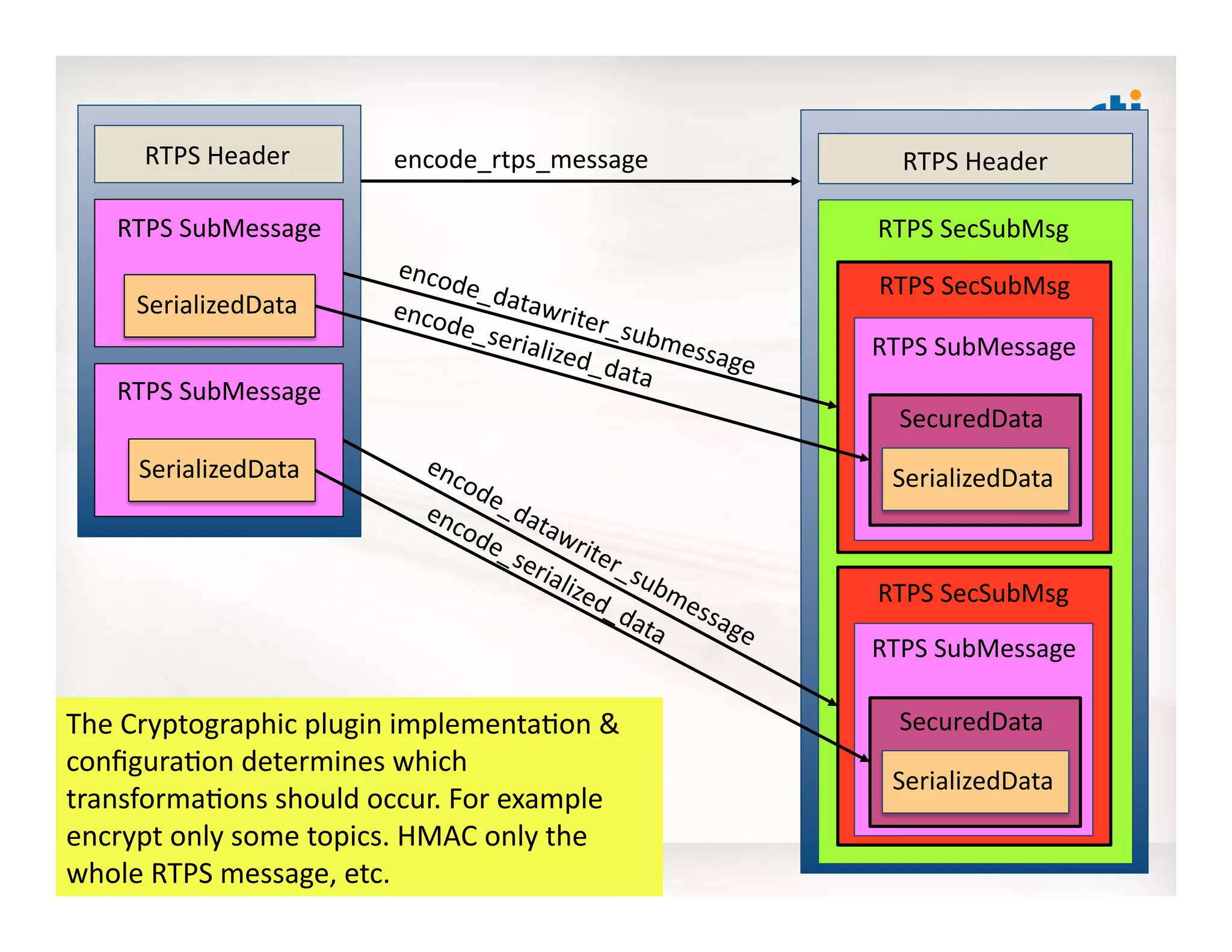 RTPS	
  SubMessage	
  
SerializedData	
  
RTPS	
  SubMessage	
  
SerializedData	
  
RTPS	
  Header	
   RTPS	
  Header	
  
RTPS	
  SecSubMsg	
  
RTPS	
  SubMessage	
  
SecuredData	
  
SerializedData	
  
RTPS	
  SubMessage	
  
SecuredData	
  
SerializedData	
  
RTPS	
  SecSubMsg	
  
RTPS	
  SecSubMsg	
  
encode_rtps_message	
  
encode_datawriter_submessage	
  
encode_serialized_data	
  
The	
  Cryptographic	
  plugin	
  implementa:on	
  &	
  
conﬁgura:on	
  determines	
  which	
  
transforma:ons	
  should	
  occur.	
  For	
  example	
  
encrypt	
  only	
  some	
  topics.	
  HMAC	
  only	
  the	
  
whole	
  RTPS	
  message,	
  etc.	
  
 