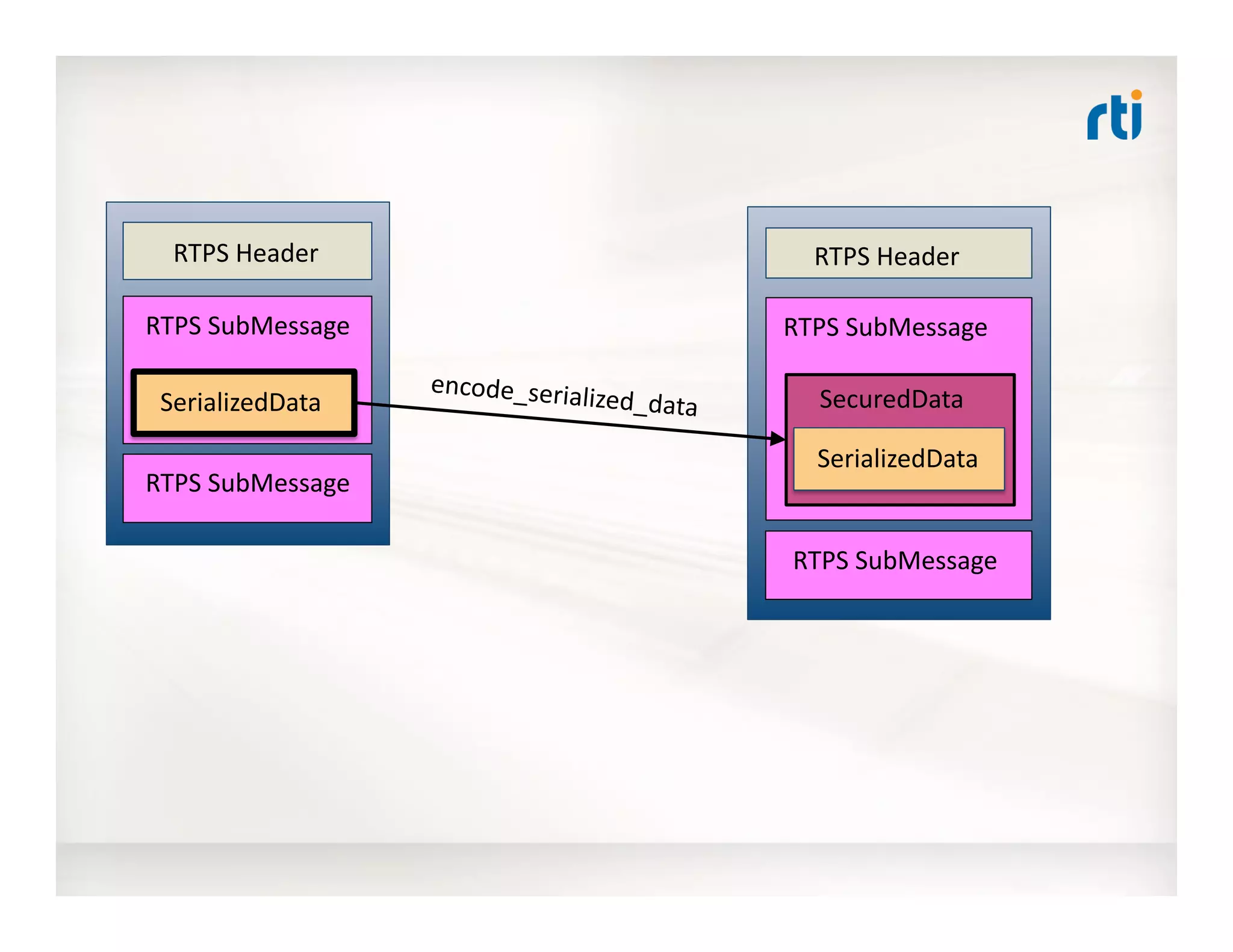 RTPS	
  SubMessage	
  
SerializedData	
  
RTPS	
  Header	
   RTPS	
  Header	
  
RTPS	
  SubMessage	
  
SecuredData	
  
SerializedData	
  
encode_serialized_data	
  
RTPS	
  SubMessage	
  
RTPS	
  SubMessage	
  
 