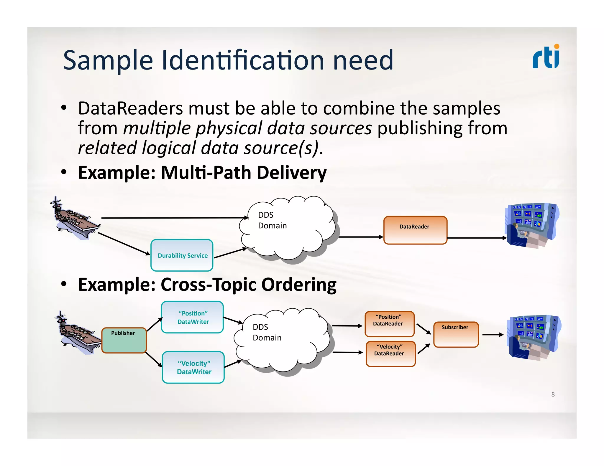 Sample	
  Iden:ﬁca:on	
  need	
  
•  DataReaders	
  must	
  be	
  able	
  to	
  combine	
  the	
  samples	
  
from	
  mul7ple	
  physical	
  data	
  sources	
  publishing	
  from	
  
related	
  logical	
  data	
  source(s).	
  
•  Example:	
  MulD-­‐Path	
  Delivery	
  
•  Example:	
  Cross-­‐Topic	
  Ordering	
  
8	
  
	
  DataReader	
  
Durability	
  Service	
  
DDS	
  
Domain	
  
	
  “PosiDon”	
  
DataReader	
  
“PosiDon”	
  
DataWriter	
  
“Velocity”
DataWriter
DDS	
  
Domain	
  
	
  “Velocity”	
  
DataReader	
  
	
  Subscriber	
  
	
  Publisher	
  
 