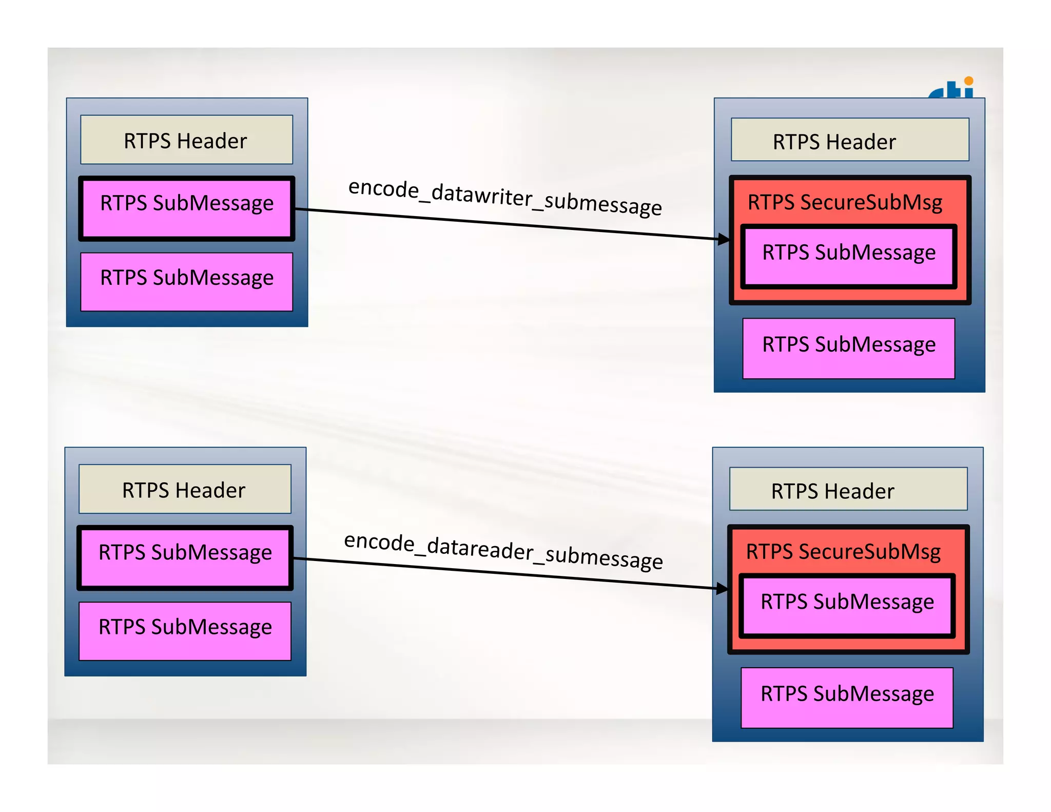 RTPS	
  SubMessage	
  
RTPS	
  Header	
  
encode_datawriter_submessage	
  
RTPS	
  Header	
  
RTPS	
  SecureSubMsg	
  
RTPS	
  SubMessage	
  
RTPS	
  SubMessage	
  
RTPS	
  SubMessage	
  
RTPS	
  SubMessage	
  
RTPS	
  Header	
  
encode_datareader_submessage	
  
RTPS	
  Header	
  
RTPS	
  SecureSubMsg	
  
RTPS	
  SubMessage	
  
RTPS	
  SubMessage	
  
RTPS	
  SubMessage	
  
 