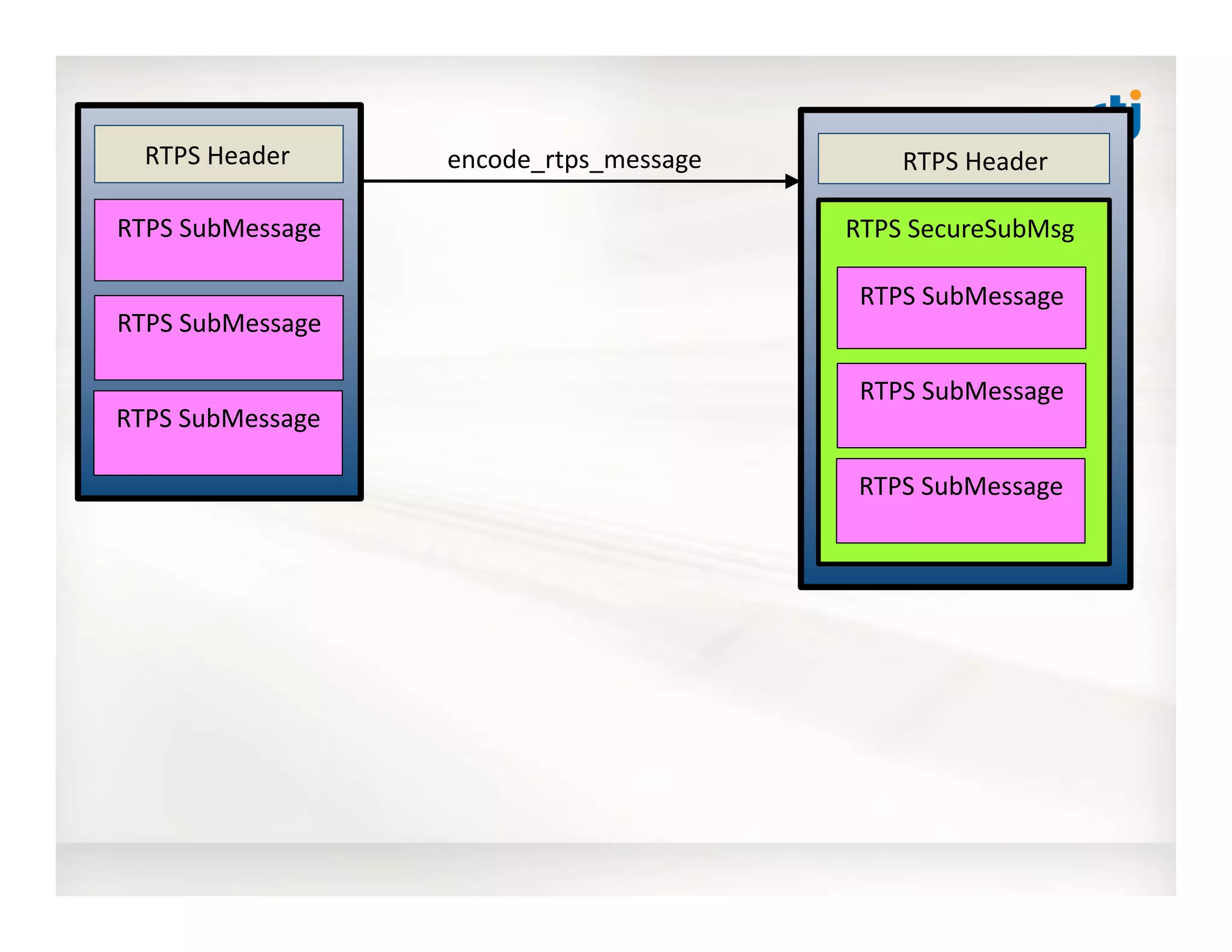 RTPS	
  SubMessage	
  
RTPS	
  SubMessage	
  
RTPS	
  Header	
   RTPS	
  Header	
  
RTPS	
  SecureSubMsg	
  
encode_rtps_message	
  
RTPS	
  SubMessage	
  
RTPS	
  SubMessage	
  
RTPS	
  SubMessage	
  
RTPS	
  SubMessage	
  
 