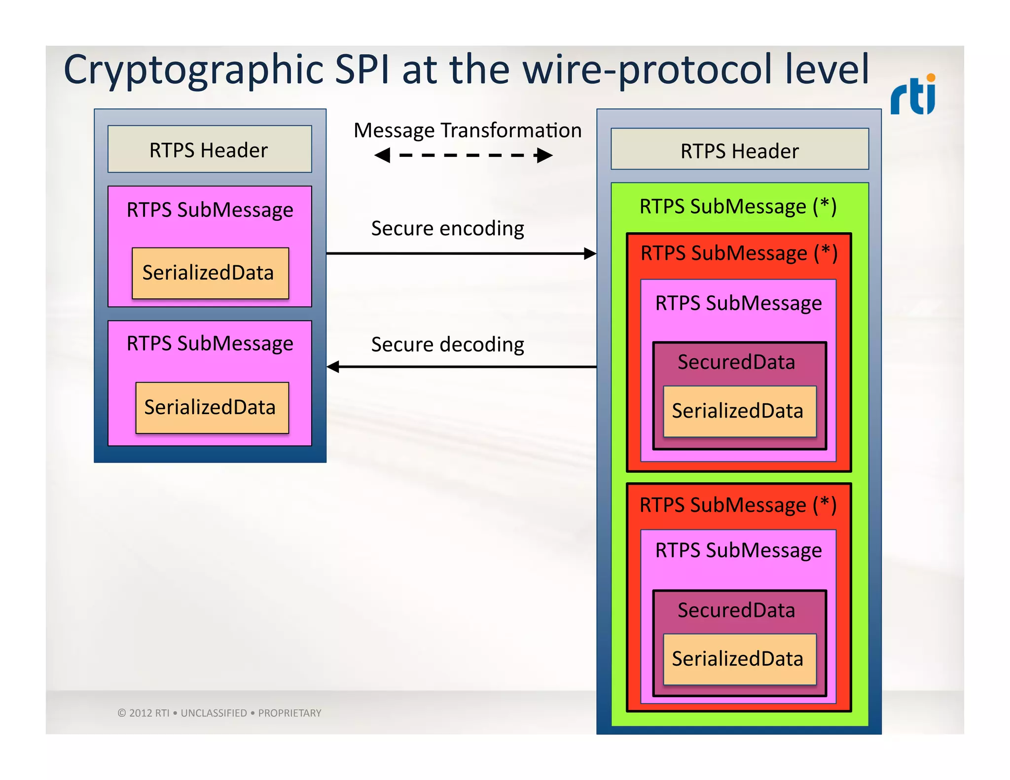 Cryptographic	
  SPI	
  at	
  the	
  wire-­‐protocol	
  level	
  
©	
  2012	
  RTI	
  •	
  UNCLASSIFIED	
  •	
  PROPRIETARY	
  
RTPS	
  SubMessage	
  
SerializedData	
  
RTPS	
  SubMessage	
  
SerializedData	
  
RTPS	
  Header	
   RTPS	
  Header	
  
RTPS	
  SubMessage	
  (*)	
  
RTPS	
  SubMessage	
  
SecuredData	
  
SerializedData	
  
RTPS	
  SubMessage	
  
SecuredData	
  
SerializedData	
  
RTPS	
  SubMessage	
  (*)	
  
RTPS	
  SubMessage	
  (*)	
  
Secure	
  encoding	
  
Secure	
  decoding	
  
Message	
  Transforma:on	
  
 