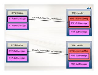RTPS	
  SubMessage	
  
RTPS	
  SubMessage	
  
RTPS	
  Header	
   RTPS	
  Header	
  
RTPS	
  SecureSubMsg	
  
encode_rtps_m...