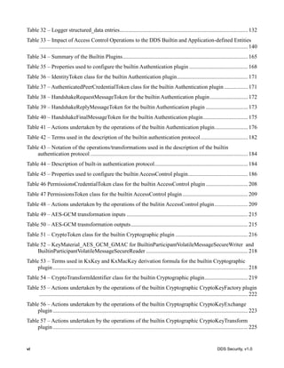 vi DDS Security, v1.0
Table 32 – Logger structured_data entries............................................................................................ 132
Table 33 – Impact of Access Control Operations to the DDS Builtin and Application-defined Entities
...................................................................................................................................................... 140
Table 34 – Summary of the Builtin Plugins.......................................................................................... 165
Table 35 – Properties used to configure the builtin Authentication plugin .......................................... 168
Table 36 – IdentityToken class for the builtin Authentication plugin................................................... 171
Table 37 – AuthenticatedPeerCredentialToken class for the builtin Authentication plugin ................. 171
Table 38 – HandshakeRequestMessageToken for the builtin Authentication plugin ........................... 172
Table 39 – HandshakeReplyMessageToken for the builtin Authentication plugin .............................. 173
Table 40 – HandshakeFinalMessageToken for the builtin Authentication plugin................................ 175
Table 41 – Actions undertaken by the operations of the builtin Authentication plugin........................ 176
Table 42 – Terms used in the description of the builtin authentication protocol.................................. 182
Table 43 – Notation of the operations/transformations used in the description of the builtin
authentication protocol ................................................................................................................. 184
Table 44 – Description of built-in authentication protocol................................................................... 184
Table 45 – Properties used to configure the builtin AccessControl plugin........................................... 186
Table 46 PermissionsCredentialToken class for the builtin AccessControl plugin .............................. 208
Table 47 PermissionsToken class for the builtin AccessControl plugin............................................... 209
Table 48 – Actions undertaken by the operations of the bulitin AccessControl plugin........................ 209
Table 49 – AES-GCM transformation inputs ....................................................................................... 215
Table 50 – AES-GCM trasnsformation outputs.................................................................................... 215
Table 51 – CryptoToken class for the builtin Cryptographic plugin .................................................... 216
Table 52 – KeyMaterial_AES_GCM_GMAC for BuiltinParticipantVolatileMessageSecureWriter and
BuiltinParticipantVolatileMessageSecureReader ......................................................................... 218
Table 53 – Terms used in KxKey and KxMacKey derivation formula for the builtin Cryptographic
plugin ............................................................................................................................................ 218
Table 54 – CryptoTransformIdentifier class for the builtin Cryptographic plugin............................... 219
Table 55 – Actions undertaken by the operations of the builtin Cryptographic CryptoKeyFactory plugin
...................................................................................................................................................... 222
Table 56 – Actions undertaken by the operations of the builtin Cryptographic CryptoKeyExchange
plugin ............................................................................................................................................ 223
Table 57 – Actions undertaken by the operations of the builtin Cryptographic CryptoKeyTransform
plugin ............................................................................................................................................ 225
 