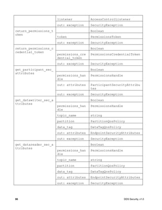 86 DDS Security, v1.0
listener AccessControlListener
out: exception SecurityException
return_permissions_t
oken
Boolean
token PermissionsToken
out: exception SecurityException
return_permissions_c
redential_token
Boolean
permissions_cre
dential_token
PermissionsCredentialToken
out: exception SecurityException
get_participant_sec_
attributes
Boolean
permissions_han
dle
PermissionsHandle
out: attributes ParticipantSecurityAttribu
tes
out: exception SecurityException
get_datawriter_sec_a
ttributes
Boolean
permissions_han
dle
PermissionsHandle
topic_name string
partition PartitionQosPolicy
data_tag DataTagQosPolicy
out: attributes EndpointSecurityAttributes
out: exception SecurityException
get_datareader_sec_a
ttributes
Boolean
permissions_han
dle
PermissionsHandle
topic_name string
partition PartitionQosPolicy
data_tag DataTagQosPolicy
out: attributes EndpointSecurityAttributes
out: exception SecurityException
 