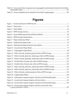 DDS Security, v1.0 vii
Table 58 – Terms used in Key Computation and cryptographic transformations formulas for the builtin
cryptographic plugin..................................................................................................................... 232
Table 59 – Actions undertaken by the operations of the builtin Logging plugin.................................. 243
Figures
Figure 1 – Overall architecture for DDS Security.................................................................................... 1
Figure 2 – Threat actors.......................................................................................................................... 16
Figure 3 – Token Model.......................................................................................................................... 22
Figure 4 – RTPS message structure........................................................................................................ 25
Figure 5 – Secure Submessage and Secured Payload Model ................................................................. 30
Figure 6 – RTPS message transformations............................................................................................. 33
Figure 7 – Plugin Architecture Model .................................................................................................... 55
Figure 8 – Authentication plugin model ................................................................................................. 59
Figure 9 – Authentication plugin interaction state machine ................................................................... 61
Figure 10 – AccessControl Plugin Model............................................................................................... 77
Figure 11 – Cryptographic Plugin Model............................................................................................... 99
Figure 12 – Effect of encode_serialized_payload within an RTPS message........................................ 119
Figure 13 – Effect of encode_datawriter_submessage within an RTPS message ................................ 120
Figure 14 – Effect of encode_datareader_submessage within an RTPS message................................ 122
Figure 15 – Possible effect of encode_rtps within an RTPS message.................................................. 123
Figure 16 – Possible effect of decode_rtps within an RTPS message.................................................. 124
Figure 17 – Effect of decode_datawriter_submessage within an RTPS message ................................ 126
Figure 18 – Effect of decode_datawriter_submessage within an RTPS message ................................ 127
Figure 19 – Effect of decode_serialized_payload within an RTPS message........................................ 128
Figure 20 – Logging Plugin Model ...................................................................................................... 129
Figure 22 – Authentication sequence diagram with discovered DomainParticipant............................ 137
Figure 23 – AccessControl sequence diagram with local entities ........................................................ 143
Figure 24 – AccessControl sequence diagram with discovered DomainParticipant ............................ 145
Figure 25 – AccessControl sequence diagram with discovered entities when
is_access_protected==FALSE ...................................................................................................... 147
 