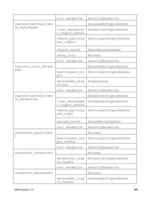 DDS Security, v1.0 103
out: exception SecurityException
register_matched_remo
te_datareader
DatareaderCryptoHandle
local_datawrite
r_crypto_handle
DatawriterCryptoHandle
remote_particip
ant_crypto
ParticipantCryptoHandle
shared_secret SharedSecretHandle
relay_only Boolean
out: exception SecurityException
register_local_datare
ader
DatareaderCryptoHandle
participant_cry
pto
ParticipantCryptoHandle
datareader_prop
erties
PropertySeq
out: exception SecurityException
register_matched_remo
te_datawriter
DatawriterCryptoHandle
local_datareade
r_crypto_handle
DatareaderCryptoHandle
remote_particip
ant_crypt
ParticipantCryptoHandle
shared_secret SharedSecretHandle
out: exception SecurityException
unregister_participan
t
Boolean
participant_cry
pto_handle
ParticipantCryptoHandle
out: exception SecurityException
unregister_datawriter Boolean
datawriter_cryp
to_handle
DatawriterCryptoHandle
out: exception SecurityException
unregister_datareader Boolean
datareader_cryp
to_handle
DatareaderCryptoHandle
 