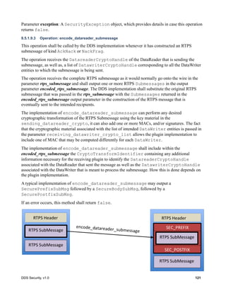 DDS Security, v1.0 121
Parameter exception: A SecurityException object, which provides details in case this operation
returns false.
8.5.1.9.3 Operation: encode_datareader_submessage
This operation shall be called by the DDS implementation whenever it has constructed an RTPS
submessage of kind AckNack or NackFrag.
The operation receives the DatareaderCryptoHandle of the DataReader that is sending the
submessage, as well as, a list of DatawriterCryptoHandle corresponding to all the DataWriter
entities to which the submessage is being sent.
The operation receives the complete RTPS submessage as it would normally go onto the wire in the
parameter rtps_submessage and shall output one or more RTPS Submessages in the output
parameter encoded_rtps_submessage. The DDS implementation shall substitute the original RTPS
submessage that was passed in the rtps_submessage with the Submessages returned in the
encoded_rtps_submessage output parameter in the construction of the RTPS message that is
eventually sent to the intended recipients.
The implementation of encode_datareader_submessage can perform any desired
cryptographic transformation of the RTPS Submessage using the key material in the
sending_datareader_crypto, it can also add one or more MACs, and/or signatures. The fact
that the cryptographic material associated with the list of intended DataWriter entities is passed in
the parameter receiving_datawriter_crypto_list allows the plugin implementation to
include one of MAC that may be computed differently for each DataWriter.
The implementation of encode_datareader_submessage shall include within the
encoded_rtps_submessage the CryptoTransformIdentifier containing any additional
information necessary for the receiving plugin to identify the DatareaderCryptoHandle
associated with the DataReader that sent the message as well as the DatawriterCryptoHandle
associated with the DataWriter that is meant to process the submessage. How this is done depends on
the plugin implementation.
A typical implementation of encode_datareader_submessage may output a
SecurePrefixSubMsg followed by a SecureBodySubMsg, followed by a
SecurePostfixSubMsg.
If an error occurs, this method shall return false.
 