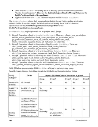 140 DDS Security, v1.0
Other builtin Entities defined by the DDS-Security specification not included in the
“Builtin Secure Endpoints”. These are the BuiltinParticipantStatelessMessageWriter and the
BuiltinParticipantStatelessMessageReader.
Application-defined Entities. These are any non-builtin Domain Entities.
The AccessControl plugin shall impact only the Builtin Secure Entities and the application-
defined Entities. It shall not impact the builtin entities defined by the DDS-RTPS Protocol
specification nor the BuiltinParticipantStatelessMessageWriter or the
BuiltinParticipantStatelessMessageReader.
AccessControl plugin operations can be grouped into 5 groups:
1. Group1. Operations related to DomainParticipant. These are: validate_local_permissions,
validate_remote_permissions, check_create_participant, get_permissions_token,
get_permissions_credential_token, set_listener, return_permissions_token,
return_permissions_credential_token, get_participant_sec_attributes.
2. Group2. Operations related to the creation of local Domain Entities. These are:
check_create_topic, check_create_datawriter, check_create_datareader,
get_datawriter_sec_attributes, get_datareader_sec_attributes.
3. Group3. Operations related to write activities of local Domain Entities. These are:
check_local_datawriter_register_instance and check_local_datawriter_dispose_instance.
4. Group4. Operations related to discovery and match of remote Domain Entities. These are:
check_remote_topic, check_remote_datawriter, check_remote_datareader,
check_local_datawriter_match, and check_local_datareader_match.
5. Group5. Operations related to the write activities of remote Domain Entities. These are:
check_remote_datawriter_register_instance and check_remote_datawriter_dispose_instance.
Table 33 below summarizes the DDS Entities affected by each operation group.
Table 33 – Impact of Access Control Operations to the DDS Builtin and Application-defined Entities
Entity	
Category
Entity Impact	by	AccessControl	operation	in	group
Group1 Group2 Group3 Group4 Group5
DomainPar
ticipant
	All	created Yes No No No No
DDS-RTPS	
Protocol	
Builtin	
Entities	
See	RTPS	Protocol	
specification	[2]	
Yes,	
indirectly
No No No No
Builtin	
Secure	
SEDPbuiltinPublicat
ionsSecureWriter
SEDPbuiltinPublicat
ionsSecureReader
SEDPbuiltinSubscrip
tionsSecureWriter
SEDPbuiltinSubscrip
Yes,	
indirectly
Only	
get_datawriter_
sec_attributes	
No No No
 