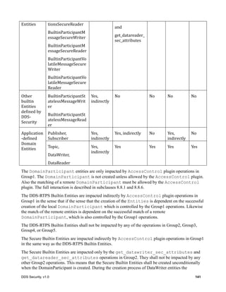 DDS Security, v1.0 141
Entities tionsSecureReader
BuiltinParticipantM
essageSecureWriter
BuiltinParticipantM
essageSecureReader
BuiltinParticipantVo
latileMessageSecure
Writer
BuiltinParticipantVo
latileMessageSecure
Reader
and
get_datareader_
sec_attributes
Other	
builtin	
Entities	
defined	by	
DDS-
Security	
BuiltinParticipantSt
atelessMessageWrit
er
BuiltinParticipantSt
atelessMessageRead
er
Yes,	
indirectly
No No No No
Application
-defined	
Domain	
Entities
Publisher,	
Subscriber
Yes,	
indirectly
Yes,	indirectly No Yes,	
indirectly
No
Topic,
DataWriter,
DataReader
Yes,	
indirectly
Yes Yes Yes Yes
The DomainParticipant entities are only impacted by AccessControl plugin operations in
Group1. The DomainParticipant is not created unless allowed by the AccessControl plugin.
Also the matching of a remote DomainParticipant must be allowed by the AccessControl
plugin. The full interaction is described in subclauses 8.8.1 and 8.8.6.
The DDS-RTPS Builtin Entities are impacted indirectly by AccessControl plugin operations in
Group1 in the sense that if the sense that the creation of the Entities is dependent on the successful
creation of the local DomainParticipant which is controlled by the Group1 operations. Likewise
the match of the remote entities is dependent on the successful match of a remote
DomainParticipant, which is also controlled by the Group1 operations.
The DDS-RTPS Builtin Entities shall not be impacted by any of the operations in Group2, Group3,
Group4, or Group5.
The Secure Builtin Entities are impacted indirectly by AccessControl plugin operations in Group1
in the same way as the DDS-RTPS Builtin Entities.
The Secure Builtin Entities are impacted only by the get_datawriter_sec_attributes and
get_datareader_sec_attributes operations in Group2. They shall not be impacted by any
other Group2 operations. This means that the Secure Builtin Entities shall be created unconditionally
when the DomainParticipant is created. During the creation process of DataWriter entities the
 