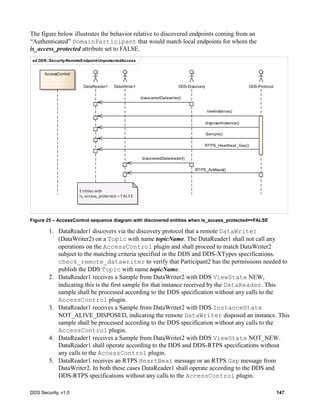 DDS Security, v1.0 147
The figure below illustrates the behavior relative to discovered endpoints coming from an
“Authenticated” DomainParticipant that would match local endpoints for whom the
is_access_protected attribute set to FALSE.
Figure 25 – AccessControl sequence diagram with discovered entities when is_access_protected==FALSE
1. DataReader1 discovers via the discovery protocol that a remote DataWriter
(DataWriter2) on a Topic with name topicName. The DataReader1 shall not call any
operations on the AccessControl plugin and shall proceed to match DataWriter2
subject to the matching criteria specified in the DDS and DDS-XTypes specifications.
check_remote_datawriter to verify that Participant2 has the permissions needed to
publish the DDS Topic with name topicName.
2. DataReader1 receives a Sample from DataWriter2 with DDS ViewState NEW,
indicating this is the first sample for that instance received by the DataReader. This
sample shall be processed according to the DDS specification without any calls to the
AccessControl plugin.
3. DataReader1 receives a Sample from DataWriter2 with DDS InstanceState
NOT_ALIVE_DISPOSED, indicating the remote DataWriter disposed an instance. This
sample shall be processed according to the DDS specification without any calls to the
AccessControl plugin.
4. DataReader1 receives a Sample from DataWriter2 with DDS ViewState NOT_NEW.
DataReader1 shall operate according to the DDS and DDS-RTPS specifications without
any calls to the AccessControl plugin.
5. DataReader1 receives an RTPS HeartBeat message or an RTPS Gap message from
DataWriter2. In both these cases DataReader1 shall operate according to the DDS and
DDS-RTPS specifications without any calls to the AccessControl plugin.
sd DDS::Security-RemoteEndpoint-UnprotectedAccess
AccessControl
DDS-Discovery DDS-ProtocolDataReader1 DataWriter1
E ntities with
is_ access_ protected = FALS E
discoveredDatawriter()
newInstance()
disposedInstance()
Sample()
RTPS_Heartbeat_Gap()
discoveredDatareader()
RTPS_AckNack()
 
