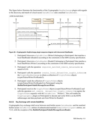 154 DDS Security, v1.0
The figure below illustrates the functionality of the Cryptographic KeyExchange plugin with regards
to the discovery and match of a local secure DataWriter and a matched DataReader.
Figure 28 – Cryptographic KeyExchange plugin sequence diagram with discovered DataReader
1. Participant2 discovers a DataWriter (Writer1) belonging to Participant1 that matches a
local DataReader (Reader2) according to the constraints in the DDS security specification.
2. Participant1 discovers a DataReader (Reader2) belonging to Participant2 that matches a
local DataWriter (Writer1) according to the constraints in the DDS security specification.
3. Participant1 calls the operation register_matched_remote_datareader as
stated in 8.8.8.
4. Participant1 calls the operation create_local_datawriter_crypto_tokens on
the CryptoKeyExchange to obtain a collection of CriptoToken objects
(cryptoTokensWriter1ForReader2).
5. Participant1 sends the collection of CryptoToken objects
(cryptoTokensWriter1ForReader2) to Participant2 using the
BuiltinParticipantVolatileMessageSecureWriter.
6. Participant2 receives the CryptoToken objects (cryptoTokensWriter1ForReader2) and
calls the operation set_remote_ datawriter_crypto_tokens()to register the
CryptoToken sequence with the DataWriter (Writer1). This will enable the
Cryptographic plugin on Participant2 to decode and verify MACs on the RTPS
submessages and data payloads sent from Writer1to Reader2.
8.8.9.3 Key Exchange with remote DataWriter
Cryptographic key exchange shall occur between each builtin secure DataReader and the matched
builtin secure DataWriter entities of authenticated matched DomainParticipant entities, see
7.4.5, with the exception of the BuiltinParticipantVolatileMessageSecureReader.
sd DDS::Security-Kx-Reader
Participant1 DDS-Discovery DDS-Protocol Participant2
«interface»
CryptoKeyExchange
«interface»
CryptoKeyFactory
discoveredDatawriter(Participant1, Writer1)
discoveredDatareader(Participant2, Reader2)
register_matched_remote_datareader() :DatareaderCryptoHandle
create_local_datawriter_crypto_tokens() :Boolean
send(BuiltinParticipantVolatileSecureMessage ) receive(BuiltinParticipantVolatileSecureMessage )
set_remote_datawriter_crypto_tokens() :Boolean
 