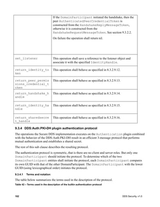 182 DDS Security, v1.0
If the DomainParticipant initiated the handshake, then the
peer AuthenticatedPeerCredentialToken is
constructed from the HandshakeReplyMessageToken,
otherwise it is constructed from the
HandshakeRequestMessageToken. See section 9.3.2.2.
On failure the operation shall return nil.
set_listener This operation shall save a reference to the listener object and
associate it with the specified IdentityHandle.
return_identity_to
ken
This operation shall behave as specified in 8.3.2.9.12.
return_peer_permis
sions_credential_t
oken
This operation shall behave as specified in 8.3.2.9.13.
return_handshake_h
andle
This operation shall behave as specified in 8.3.2.9.14.
return_identity_ha
ndle
This operation shall behave as specified in 8.3.2.9.15.
return_sharedsecre
t_handle
This operation shall behave as specified in 8.3.2.9.16.
9.3.4 DDS:Auth:PKI-DH plugin authentication protocol
The operations the Secure DDS implementation executes on the Authentication plugin combined
with the behavior of the DDS:Auth:PKI-DH result in an efficient 3-message protocol that performs
mutual authentication and establishes a shared secret.
The rest of this sub clause describes the resulting protocol.
The authentication protocol is symmetric, that is there are no client and server roles. But only one
DomainParticipant should initiate the protocol. To determine which of the two
DomainParticipant entities shall initiate the protocol, each DomainParticipant compares
its own GUID with that of the other DomainParticipant. The DomainParticipant with the lower
GUID (using lexicographical order) initiates the protocol.
9.3.4.1 Terms and notation
The table below summarizes the terms used in the description of the protocol.
Table 42 – Terms used in the description of the builtin authentication protocol
 