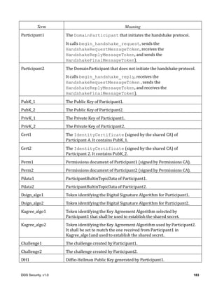DDS Security, v1.0 183
Term Meaning
Participant1 The	DomainParticipant	that	initiates	the	handshake	protocol.
It	calls	begin_handshake_request,	sends	the	
HandshakeRequestMessageToken,	receives	the	
HandshakeReplyMessageToken,	and	sends	the	
HandshakeFinalMessageToken).
Participant2 The	DomainParticipant	that	does	not	initiate	the	handshake	protocol.
It	calls	begin_handshake_reply,	receives	the	
HandshakeRequestMessageToken	,	sends	the	
HandshakeReplyMessageToken,	and	receives	the	
HandshakeFinalMessageToken).
PubK_1 The	Public	Key	of	Participant1.
PubK_2 The	Public	Key	of	Participant2.
PrivK_1 The	Private	Key	of	Participant1.
PrivK_2 The	Private	Key	of	Participant2.
Cert1 The	IdentityCertificate	(signed	by	the	shared	CA)	of	
Participant	A.	It	contains	PubK_1.
Cert2 The	IdentityCertificate	(signed	by	the	shared	CA)	of	
Participant	2.	It	contains	PubK_2.
Perm1 Permissions	document	of	Participant1	(signed	by	Permissions	CA).
Perm2 Permissions	document	of	Participant2	(signed	by	Permissions	CA).
Pdata1 ParticipantBultinTopicData	of	Participant1.
Pdata2 ParticipantBultinTopicData	of	Participant2.
Dsign_algo1 Token	identifying	the	Digital	Signature	Algorithm	for	Participant1.
Dsign_algo2 Token	identifying	the	Digital	Signature	Algorithm	for	Participant2.
Kagree_algo1 Token	identifying	the	Key	Agreement	Algorithm	selected	by	
Participant1	that	shall	be	used	to	establish	the	shared	secret.
Kagree_algo2 Token	identifying	the	Key	Agreement	Algorithm	used	by	Participant2.	
It	shall	be	set	to	match	the	one	received	from	Participant1	in	
Kagree_algo1and	used	to	establish	the	shared	secret.
Challenge1 The	challenge	created	by	Participant1.	
Challenge2 The	challenge	created	by	Participant2.	
DH1 Diffie-Hellman	Public	Key	generated	by	Participant1.
 