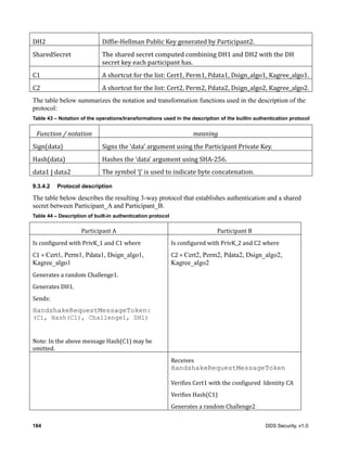 184 DDS Security, v1.0
DH2 Diffie-Hellman	Public	Key	generated	by	Participant2.
SharedSecret The	shared	secret	computed	combining	DH1	and	DH2	with	the	DH	
secret	key	each	participant	has.
C1 A	shortcut	for	the	list:	Cert1,	Perm1,	Pdata1,	Dsign_algo1,	Kagree_algo1.
C2 A	shortcut	for	the	list:	Cert2,	Perm2,	Pdata2,	Dsign_algo2,	Kagree_algo2.
The table below summarizes the notation and transformation functions used in the description of the
protocol:
Table 43 – Notation of the operations/transformations used in the description of the builtin authentication protocol
Function	/	notation meaning
Sign(data) Signs	the	‘data’	argument	using	the	Participant	Private	Key.
Hash(data) Hashes	the	‘data’	argument	using	SHA-256.
data1	|	data2 The	symbol	‘|’	is	used	to	indicate	byte	concatenation.
9.3.4.2 Protocol description
The table below describes the resulting 3-way protocol that establishes authentication and a shared
secret between Participant_A and Participant_B.
Table 44 – Description of built-in authentication protocol
Participant	A Participant	B
Is	configured	with	PrivK_1	and	C1	where
C1	=	Cert1, Perm1, Pdata1, Dsign_algo1,
Kagree_algo1
Generates	a	random	Challenge1.
Generates	DH1.
Sends:
HandshakeRequestMessageToken:
(C1, Hash(C1), Challenge1, DH1)
Note:	In	the	above	message	Hash(C1)	may	be	
omitted.
Is	configured	with	PrivK_2	and	C2	where
C2	=	Cert2, Perm2, Pdata2, Dsign_algo2,
Kagree_algo2
Receives	
HandshakeRequestMessageToken
Verifies	Cert1	with	the	configured		Identity	CA
Verifies	Hash(C1)
Generates	a	random	Challenge2	
 