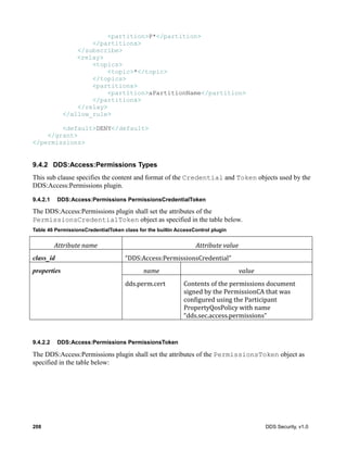 208 DDS Security, v1.0
<partition>P*</partition>
</partitions>
</subscribe>
<relay>
<topics>
<topic>*</topic>
</topics>
<partitions>
<partition>aPartitionName</partition>
</partitions>
</relay>
</allow_rule>
<default>DENY</default>
</grant>
</permissions>
9.4.2 DDS:Access:Permissions Types
This sub clause specifies the content and format of the Credential and Token objects used by the
DDS:Access:Permissions plugin.
9.4.2.1 DDS:Access:Permissions PermissionsCredentialToken
The DDS:Access:Permissions plugin shall set the attributes of the
PermissionsCredentialToken object as specified in the table below.
Table 46 PermissionsCredentialToken class for the builtin AccessControl plugin
Attribute	name Attribute	value
class_id “DDS:Access:PermissionsCredential”
properties name value
dds.perm.cert Contents	of	the	permissions	document	
signed	by	the	PermissionCA	that	was	
configured	using	the	Participant	
PropertyQosPolicy	with	name	
“dds.sec.access.permissions”
9.4.2.2 DDS:Access:Permissions PermissionsToken
The DDS:Access:Permissions plugin shall set the attributes of the PermissionsToken object as
specified in the table below:
 