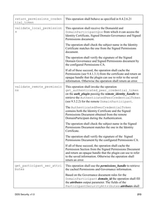 DDS Security, v1.0 213
return_permissions_creden
tial_token
This operation shall behave as specified in 8.4.2.6.21
validate_local_permission
s
This operation shall receive the DomainId and
DomainParticipantQos from which it can access the
Identity Certificate, Signed Domain Governance and Signed
Permissions document.
The operation shall check the subject name in the Identity
Certificate matches the one from the Signed Permissions
document.
The operation shall verify the signature of the Signed
Domain Governance and Signed Permissions document by
the configured Permissions CA.
If all of these succeed, the operation shall cache the
Permissions (see 9.4.1.3.1) from the certificate and return an
opaque handle that the plugin can use to refer to the saved
information. Otherwise the operation shall return an error.
validate_remote_permissio
ns
This operation shall invoke the operation
get_authenticated_peer_credential_token
on the auth_plugin passing the remote_identity_handle to
retrieve the AuthenticatedPeerCredentialToken
(see 9.3.2.2) for the remote DomainParticipant.
The AuthenticatedPeerCredentialToken
contains both the Identity Certificate and the Signed
Permissions Document obtained from the remote
DomainParticipant during the Authentication.
The operation shall check the subject name in the Signed
Permissions Document matches the one in the Identity
Certificate.
The operation shall verify the signature of the Signed
Permissions Document by the configured Permissions CA.
If all of these succeed, the operation shall cache the
Permission Section from the Signed Permissions Document
and return an opaque handle that the plugin can use to refer
to the saved information. Otherwise the operation shall
return an error.
get_participant_sec_attri
butes
This operation shall use the permissions_handle to retrieve
the cached Permissions and Governance information.
Based on the Governance document rules for the
DomainParticipant domain_id the operation shall fill
the attributes output parameter. The fields of the
ParticipantSecurityAttributes attributes shall
 