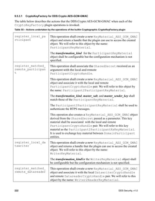222 DDS Security, v1.0
9.5.3.1 CryptoKeyFactory for DDS:Crypto:AES-GCM-GMAC
The table below describes the actions that the DDS:Crypto:AES-GCM-GMAC when each of the
CryptoKeyFactory plugin operations is invoked.
Table 55 – Actions undertaken by the operations of the builtin Cryptographic CryptoKeyFactory plugin
register_local_pa
rticipant
This	operation	shall	create	a	new	KeyMaterial_AES_GCM_GMAC
object and return a handle that the plugin can use to access the created
object. We will refer to this object by the name:
ParticipantKeyMaterial.
The transformation_kind for the ParticipantKeyMaterial
object shall be configurable but the configuration mechanism is not
specified.
register_matched_
remote_participan
t
This	operation	shall	associate	the	SharedSecret	received	as	an	
argument	with	the	local	and	remote	
ParticipantCryptoHandle.
This	operation	shall	create	a	new	KeyMaterial_AES_GCM_GMAC
object and associate it with the local and remote
ParticipantCryptoHandle pair. We will refer to this object by
the name: Participant2ParticipantKeyMaterial.
The transformation_kind, master_salt, and master_sender_key shall
match those of the ParticipantKeyMaterial.
The Participant2ParticipantKeyMaterial shall be used to
authenticate the RTPS messages.
This operation also creates a	KeyMaterial_AES_GCM_GMAC object
derived from the SharedSecret passed as a parameter. This key
material shall be associated with the local and remote
ParticipantCryptoHandle pair. We will refer to this key
material as the Participant2ParticipantKxKeyMaterial.
It is used to exchange key material between DomainParticipant
entities.
register_local_da
tawriter
This	operation	shall	create	a	new	KeyMaterial_AES_GCM_GMAC
object and returns a handle that the plugin can use to access the created
object. We will refer to this object by the name:
WriterKeyMaterial.
The transformation_kindfor the WriterKeyMaterial object shall
be configurable but the configuration mechanism is not specified.
register_matched_
remote_datareader
This	operation	shall	create	a	new	KeyMaterial_AES_GCM_GMAC
object and associate it with the local DatawriterCryptoHandle
and remote DatareaderCryptoHandle pair. We will refer to this
object by the name: Writer2ReaderKeyMaterial.
 
