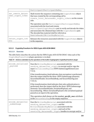 DDS Security, v1.0 225
Participant2ParticipantKxKey.
set_remote_datare
ader_crypto_token
s
Shall	receive	the	sequence	containing	one	CryptoToken	object	
that	was	created	by	the	corresponding	call	to	
create_local_datareader_crypto_tokens	on	the	remote	
side.
The	operation	uses	the	Participant2ParticipantKxKey
associated	with	the	local	and	remote	
ParticipantCryptoHandle	pair	to	verify	and	decode	the	token	
and	associates	the	obtained	keys	with	the	CryptoHandle	pair.	
The	decoded	key	material	shall	be	referred	as	
RemoteReader2WriterKeyMaterial.
return_crypto_tok
ens
Releases	the	resources	associated	with	the	CryptoToken	objects	
in	the	sequence.
9.5.3.3 CryptoKeyTransform for DDS:Crypto:AES-GCM-GMAC
9.5.3.3.1 Overview
The table below describes the actions that the DDS:Crypto:AES-GCM-GMAC when each of the
CryptoKeyTransform plugin operations is invoked.
Table 57 – Actions undertaken by the operations of the builtin Cryptographic CryptoKeyTransform plugin
encode_serialized
_payload
Uses	the	WriterKeyMaterial associated	with	the	
sending_datawriter_crypto	to	encrypt	and/or	sign	the	
input	SerializedPayload	RTPS	SubmessageElement	(see	
7.3.1).
If	the	transformation_kind	indicates	that	encryption	is	performed,	
then	the	output	shall	be	the	three		RTPS	Submessage	elements:	
SecureDataHeader,	SecureDataBody,	and	SecureDataTag	(see	
7.3.6.1).	
If	the	transformation_kind	indicates	that	only	authentication	is	
performed,	then	the	output	shall	be	the	three		RTPS	Submessage	
elements:	SecureDataHeader,	SerializedPayload,	and	
SecureDataTag.		Where	SerializedPayload	is	the	serialized	payload	
passed	as	an	input	to	the	operation.
This	operation	shall	always	set	the	receiver_specific_macs	attribute	
in	the	SecureDataTag	to	the	empty	sequence.
encode_datawriter
_submessage
Uses	the	WriterKeyMaterial associated	with	the	
sending_datawriter_crypto	and	the
Writer2ReaderKeyMaterial	associated	with	the	
sending_datawriter_crypto	and	each	of	the	
receiving_datareader_crypto	handles	to	encrypt	and/or	
 