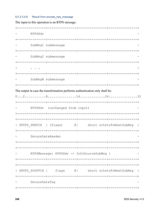 240 DDS Security, v1.0
9.5.3.3.4.6 Result from encode_rtps_message
The input to this operation is an RTPS message:
+---------------+---------------+---------------+---------------+
~ RTPSHdr ~
+---------------+---------------+---------------+---------------+
~ SubMsg1 submessage ~
+---------------+---------------+---------------+---------------+
~ SubMsg2 submessage ~
+---------------+---------------+---------------+---------------+
| . . . |
+---------------+---------------+---------------+---------------+
~ SubMsgN submessage ~
+---------------+---------------+---------------+---------------+
The output in case the transformation performs authentication only shall be:
0...2...........8...............16.............24...............32
+---------------+---------------+---------------+---------------+
~ RTPSHdr (unchanged from input) ~
+---------------+---------------+---------------+---------------+
+---------------+---------------+---------------+---------------+
| SRTPS_PREFIX | (flags) E| short octetsToNextSubMsg |
+---------------+---------------+---------------+---------------+
~ SecureDataHeader ~
+---------------+---------------+---------------+---------------+
+---------------+---------------+---------------+---------------+
~ RTPSMessage{ RTPSHdr -> InfoSourceSubMsg } ~
+---------------+---------------+---------------+---------------+
+---------------+---------------+---------------+---------------+
| SRTPS_POSTFIX | flags E| short octetsToNextSubMsg |
+---------------+---------------+---------------+---------------+
~ SecureDataTag ~
+---------------+---------------+---------------+---------------+
 