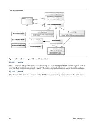 30 DDS Security, v1.0
Figure 5 – Secure Submessage and Secured Payload Model
7.3.6.2.1 Purpose
The SecureSubMsg submessage is used to wrap one or more regular RTPS submessages in such a
way that their contents are secured via encryption, message authentication, and/or digital signatures.
7.3.6.2.2 Content
The elements that form the structure of the RTPS SecureSubMsg are described in the table below.
class SecureSubmessages
RTPS::SubmessageHeader
- submessageId: SubmessageKind
- submessagLengh: ushort
- flags: SubmessageFlag[8]
SecureBodySubMsg
RTPS::Submessage
«interface»
CryptoTransformIdentifier
- transformationKind: long
- transformationId: octet[8]
SecureDataBody
RTPS::SubmessageElement
SecurePrefixSubMsg
SecurePostfixSubMsg
SecureRTPSPrefixSubMsg
SecureRTPSPostfixSubMsg
SecureDataHeader
- transformationId: CryptoTransformIdentifier
- value: octet[*]
SecureDataTag
- common_mac: char[]
- receiver_specific_macs: ReceiverSpecificMAC[]
1
0..*
«use»
«use»
 