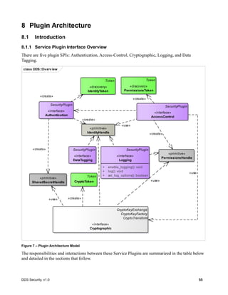 DDS Security, v1.0 55
8 Plugin Architecture
8.1 Introduction
8.1.1 Service Plugin Interface Overview
There are five plugin SPIs: Authentication, Access-Control, Cryptographic, Logging, and Data
Tagging.
Figure 7 – Plugin Architecture Model
The responsibilities and interactions between these Service Plugins are summarized in the table below
and detailed in the sections that follow.
class DDS::Overview
Token
«discovery»
IdentityToken
SecurityPlugin
«interface»
AccessControl
SecurityPlugin
«interface»
Authentication
«primitive»
PermissionsHandle
«primitive»
IdentityHandle
SecurityPlugin
«interface»
Logging
+ enable_logging(): void
+ log(): void
+ set_log_options(): boolean
Token
«discovery»
PermissionsToken
Token
CryptoToken
SecurityPlugin
«interface»
DataTagging
«primitive»
SharedSecretHandle
CryptoKeyExchange
CryptoKeyFactory
CryptoTransform
«interface»
Cryptographic
«create»
«use»
«create»
«create»
«create»
«create»
«use»
«use» «create»
«use»
 