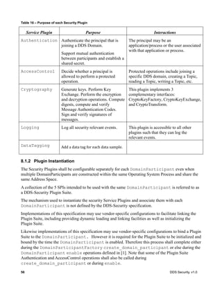 56 DDS Security, v1.0
Table 16 – Purpose of each Security Plugin
Service Plugin Purpose Interactions
Authentication Authenticate the principal that is
joining a DDS Domain.
Support mutual authentication
between participants and establish a
shared secret.
The principal may be an
application/process or the user associated
with that application or process.
AccessControl Decide whether a principal is
allowed to perform a protected
operation.
Protected operations include joining a
specific DDS domain, creating a Topic,
reading a Topic, writing a Topic, etc.
Cryptography Generate keys. Perform Key
Exchange. Perform the encryption
and decryption operations. Compute
digests, compute and verify
Message Authentication Codes.
Sign and verify signatures of
messages.
This plugin implements 3
complementary interfaces:
CryptoKeyFactory, CryptoKeyExchange,
and CryptoTransform.
Logging Log all security relevant events. This plugin is accessible to all other
plugins such that they can log the
relevant events.
DataTagging Add	a	data	tag	for	each	data	sample.
8.1.2 Plugin Instantiation
The Security Plugins shall be configurable separately for each DomainParticipant even when
multiple DomainParticipants are constructed within the same Operating System Process and share the
same Address Space.
A collection of the 5 SPIs intended to be used with the same DomainParticipant is referred to as
a DDS-Security Plugin Suite.
The mechanism used to instantiate the security Service Plugins and associate them with each
DomainParticipant is not defined by the DDS-Security specification.
Implementations of this specification may use vendor-specific configurations to facilitate linking the
Plugin Suite, including providing dynamic loading and linking facilities as well as initializing the
Plugin Suite.
Likewise implementations of this specification may use vendor-specific configurations to bind a Plugin
Suite to the DomainParticipant. However it is required for the Plugin Suite to be initialized and
bound by the time the DomainParticipant is enabled. Therefore this process shall complete either
during the DomainParticipantFactory create_domain_participant or else during the
DomainParticipant enable operations defined in [1]. Note that some of the Plugin Suite
Authentication and AccessControl operations shall also be called during
create_domain_participant or during enable.
 